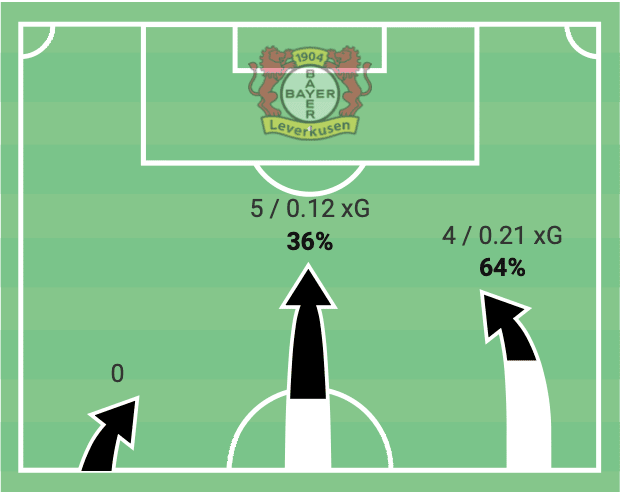 Bundesliga 2021/22: FC Köln vs Bayer Leverkusen - tactical analysis tactics