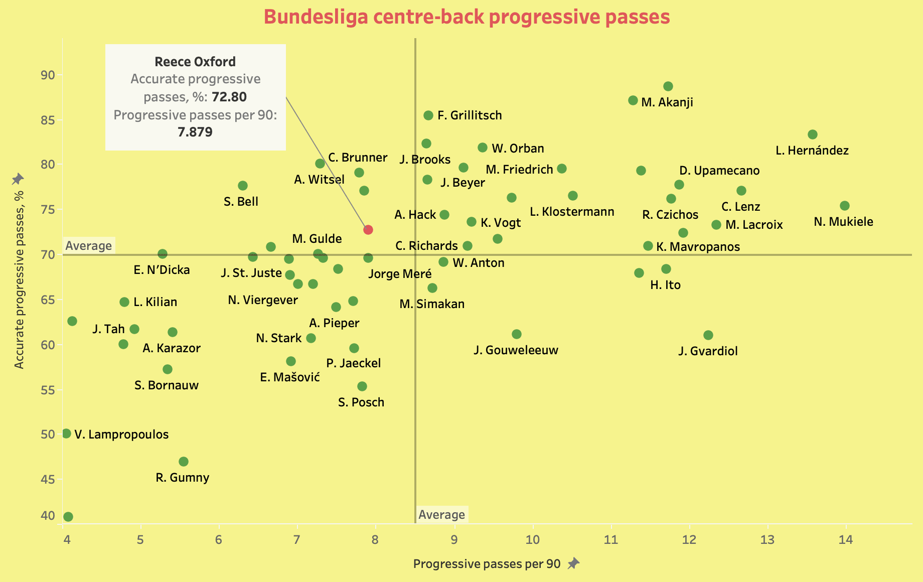 Bundesliga 2021/22: Reece Oxford at Augsburg - scout report tactical analysis tactics