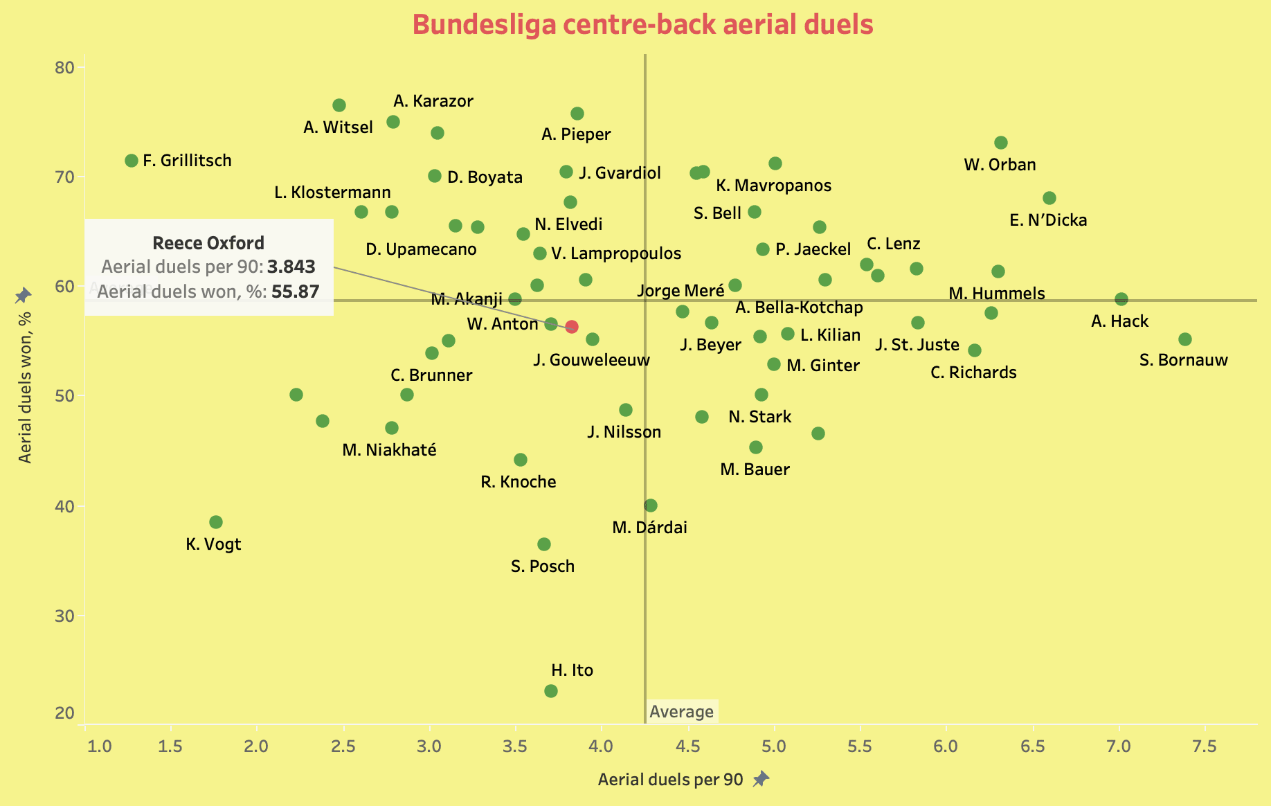 Bundesliga 2021/22: Reece Oxford at Augsburg - scout report tactical analysis tactics