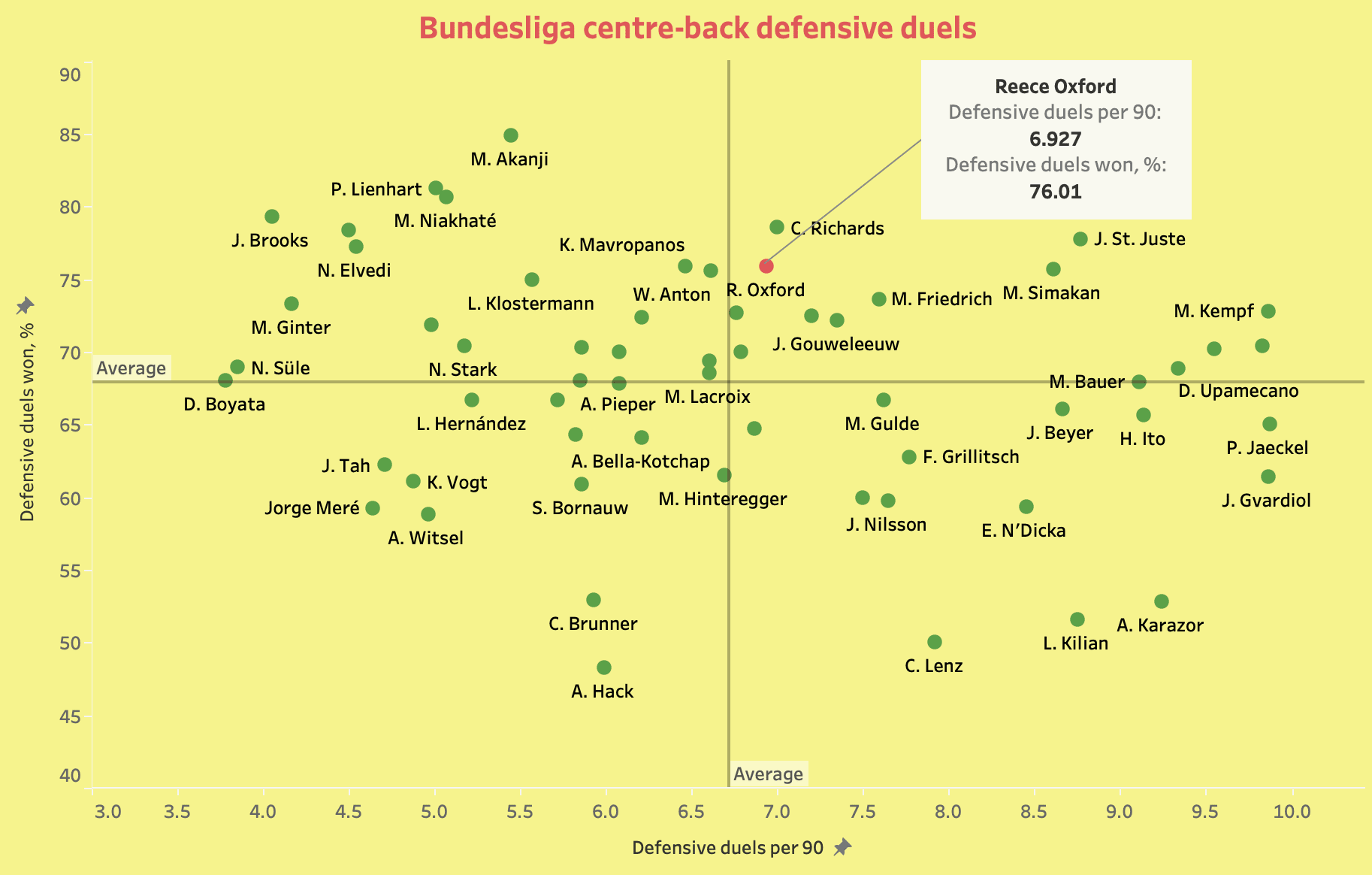 Bundesliga 2021/22: Reece Oxford at Augsburg - scout report tactical analysis tactics