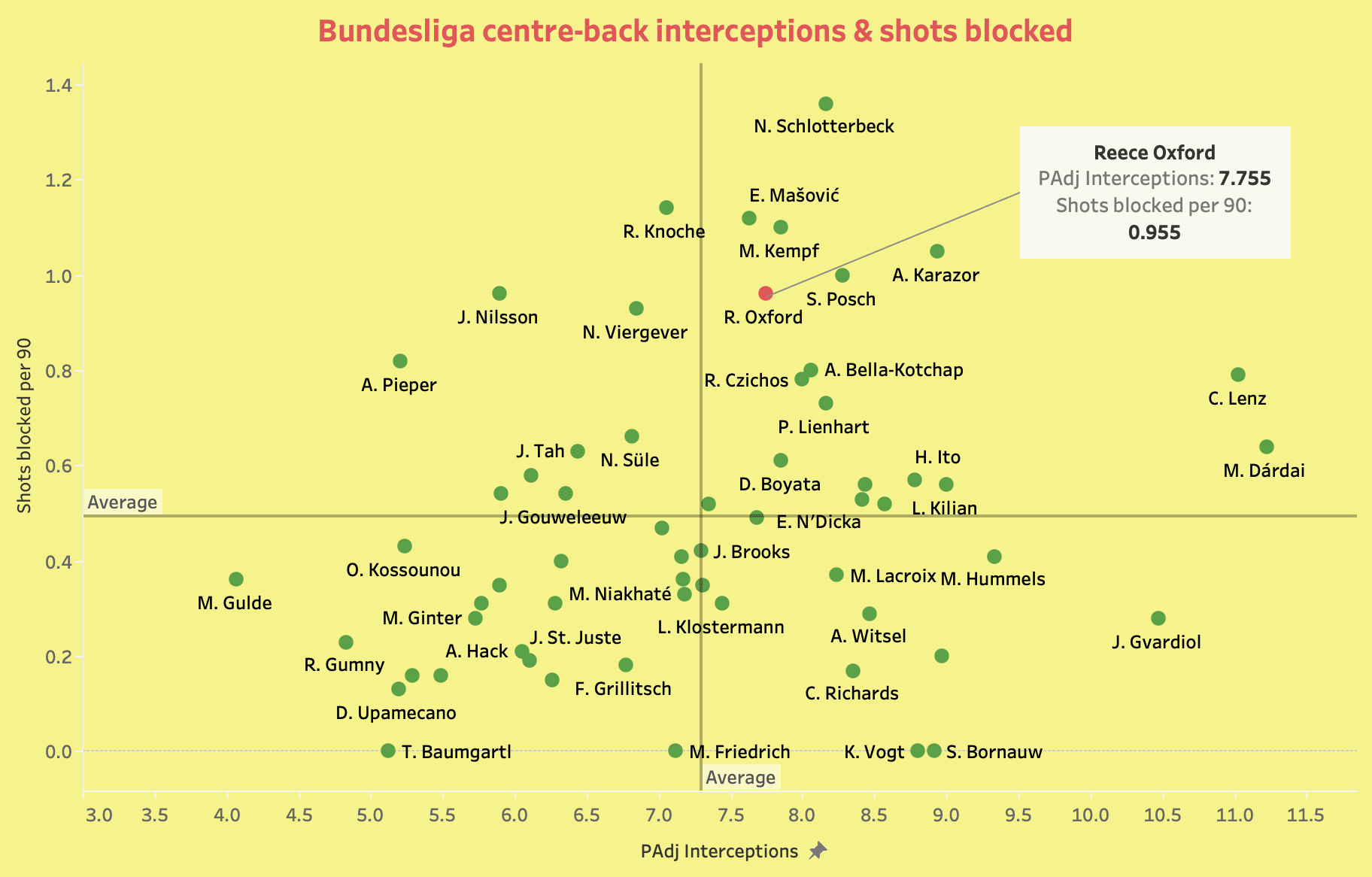 Bundesliga 2021/22: Reece Oxford at Augsburg - scout report tactical analysis tactics