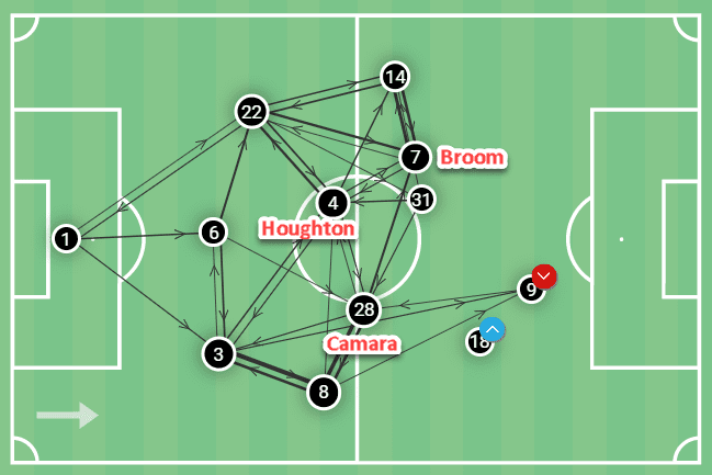 How Ryan Lowe has managed to blend direct and possession-based football to make Plymouth Argyle title contenders - tactical analysis