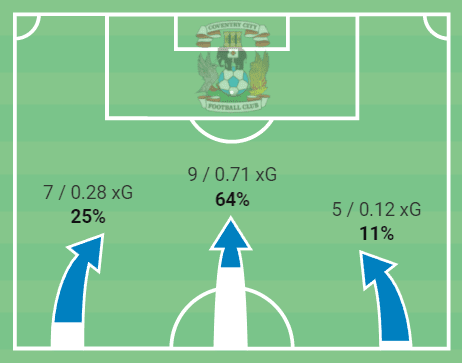 Why Coventry City are this season’s surprise package in the Championship – tactical analysis