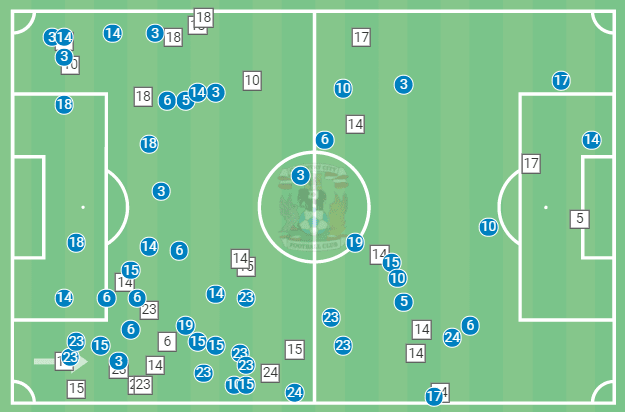 Why Coventry City are this season’s surprise package in the Championship – tactical analysis