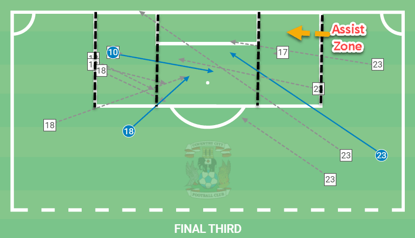 Why Coventry City are this season’s surprise package in the Championship – tactical analysis