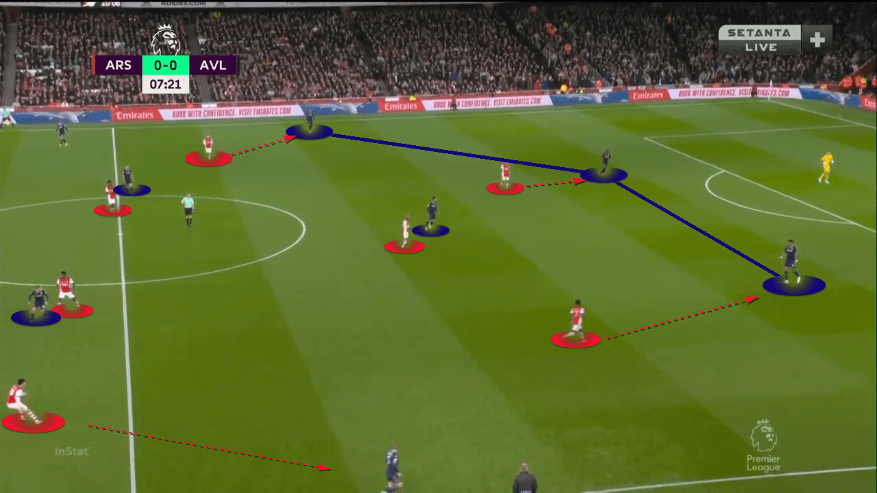 Premier League 2021-2022: Arsenal vs Aston Villa - tactical analysis tactics