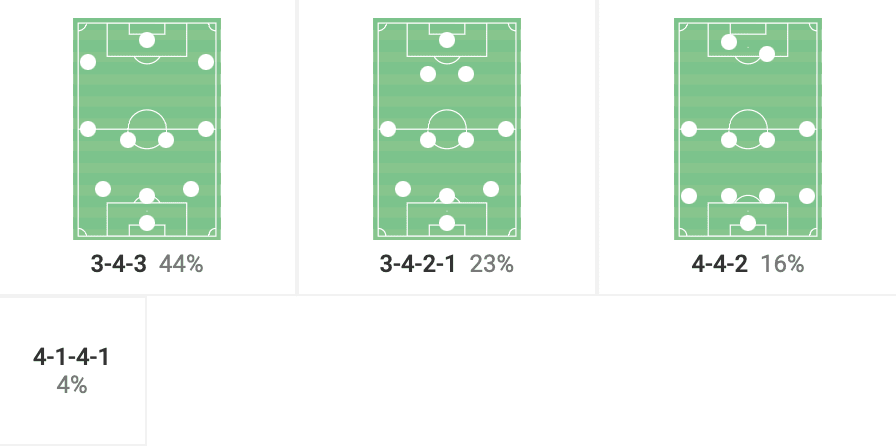 Bundesliga 2021/22: Christian Streich at Freiburg - tactical analysis tactics