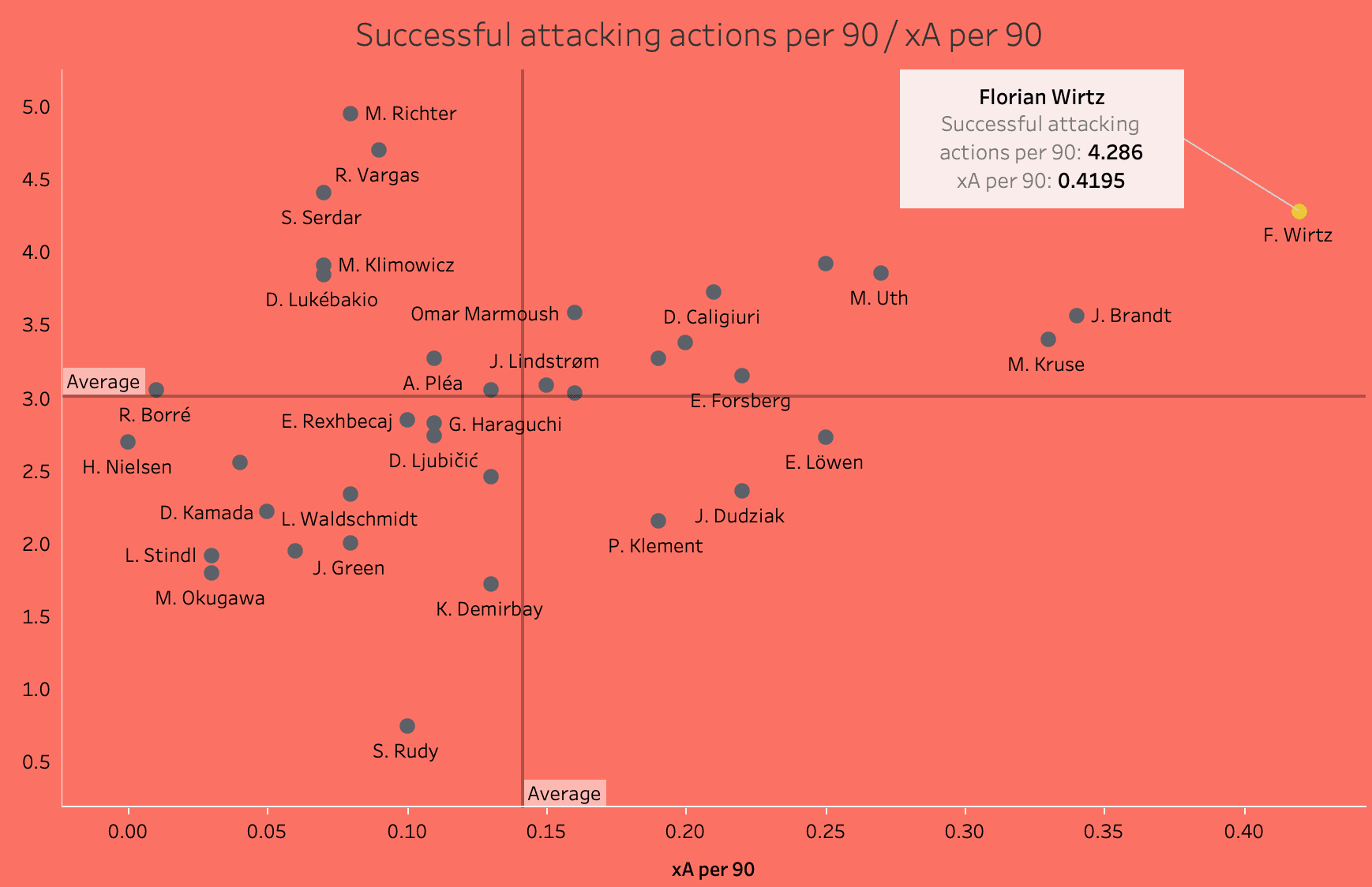 Bundesliga 2021/22: Florian Wirtz at Bayer Leverkusen - scout report tactical analysis tactics