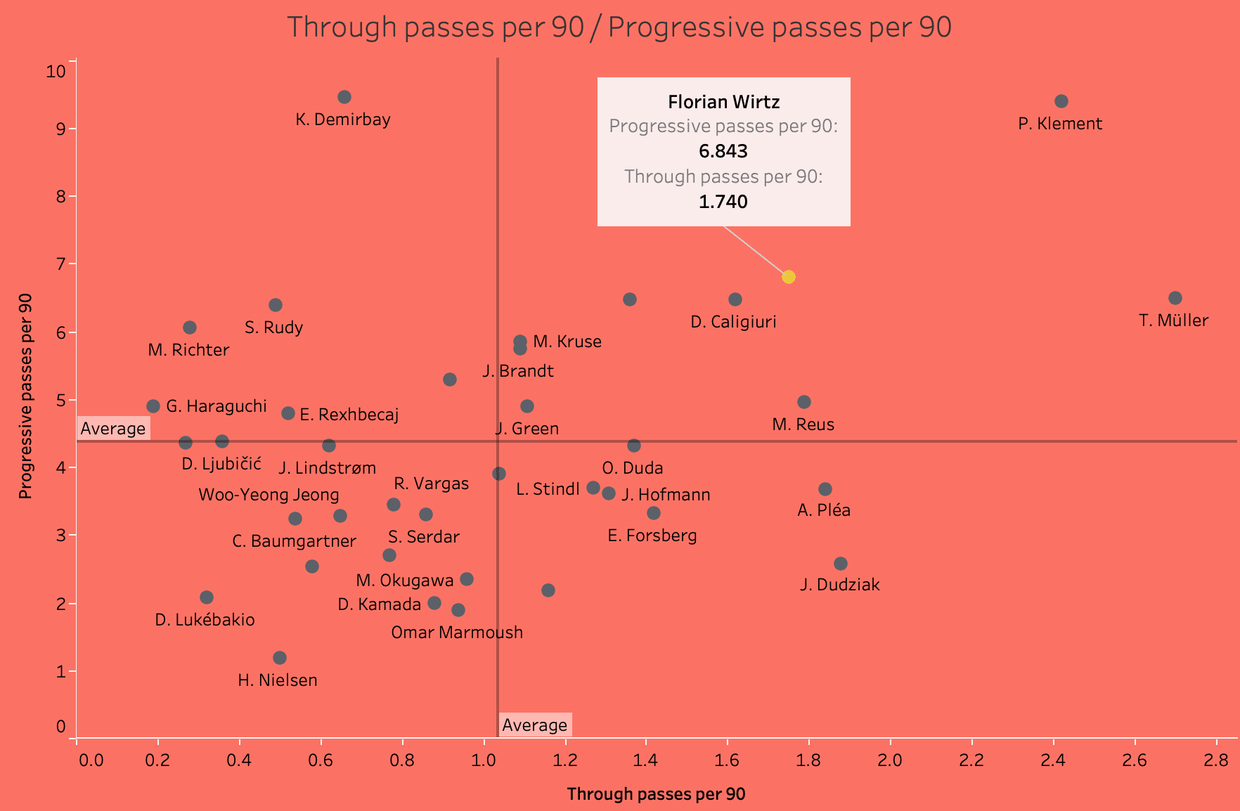 Bundesliga 2021/22: Florian Wirtz at Bayer Leverkusen - scout report tactical analysis tactics