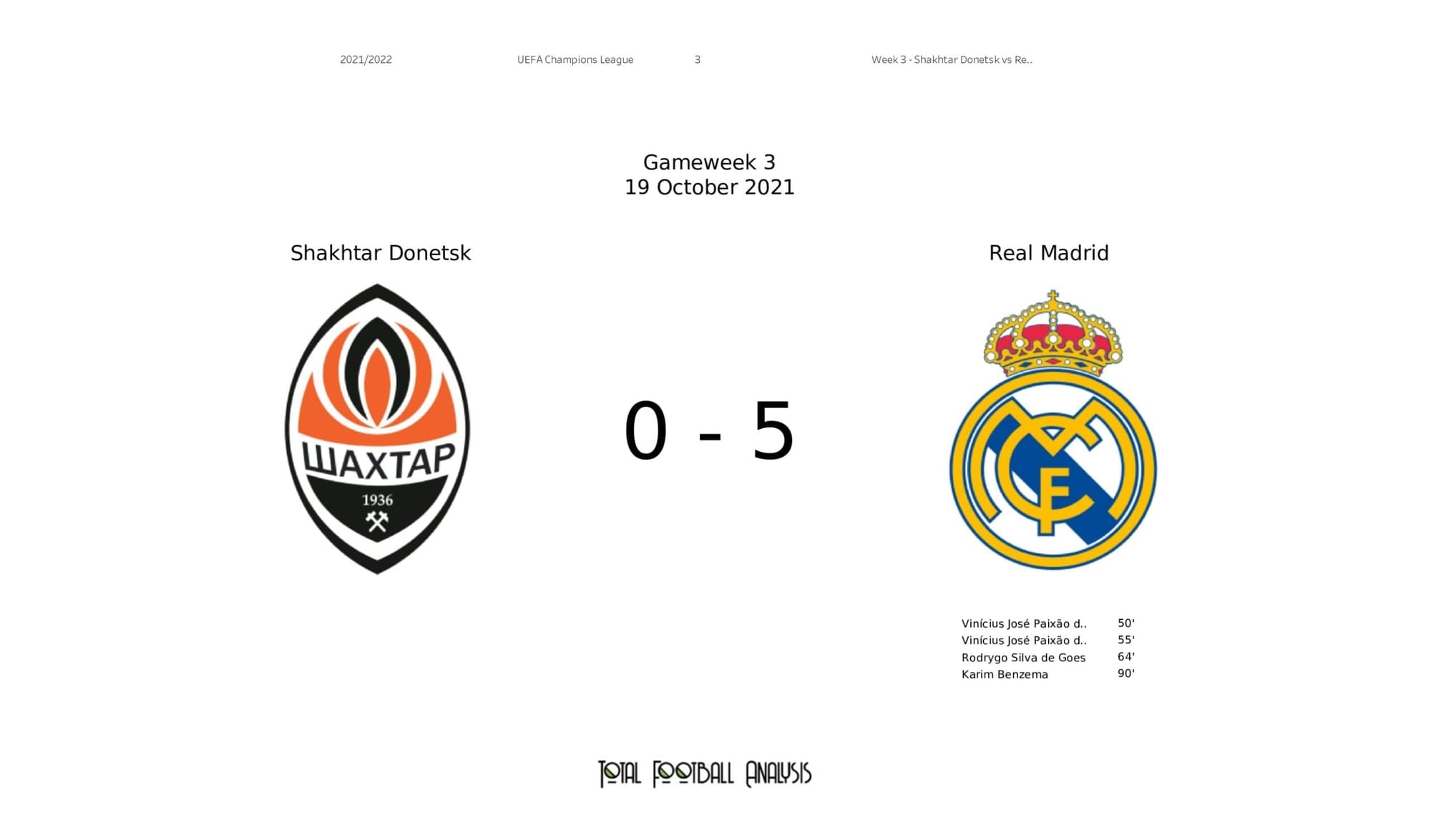 UEFA Champions League 2021/22: Shakhtar vs Real Madrid - post-match data viz and stats