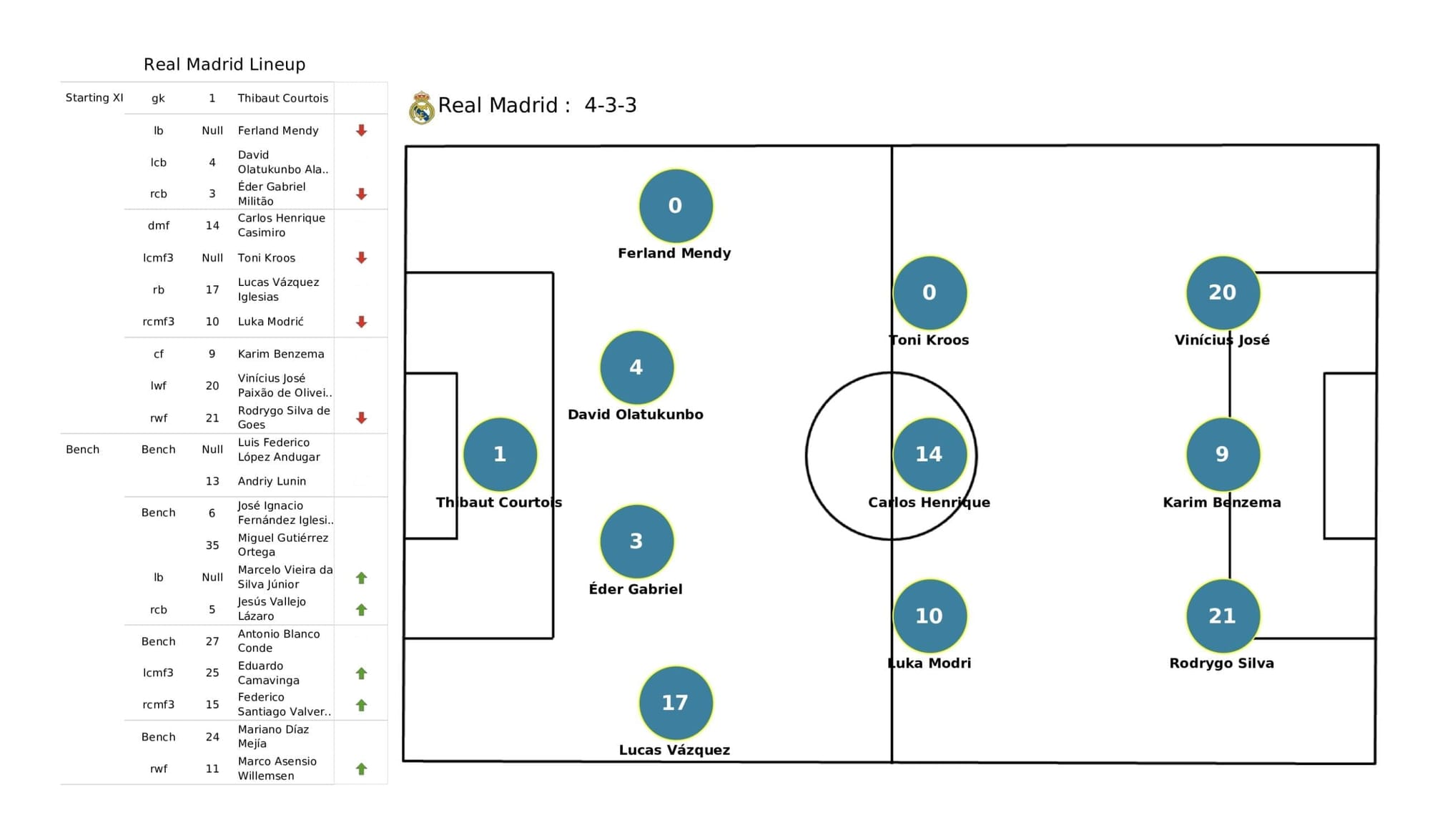 UEFA Champions League 2021/22: Shakhtar vs Real Madrid - post-match data viz and stats