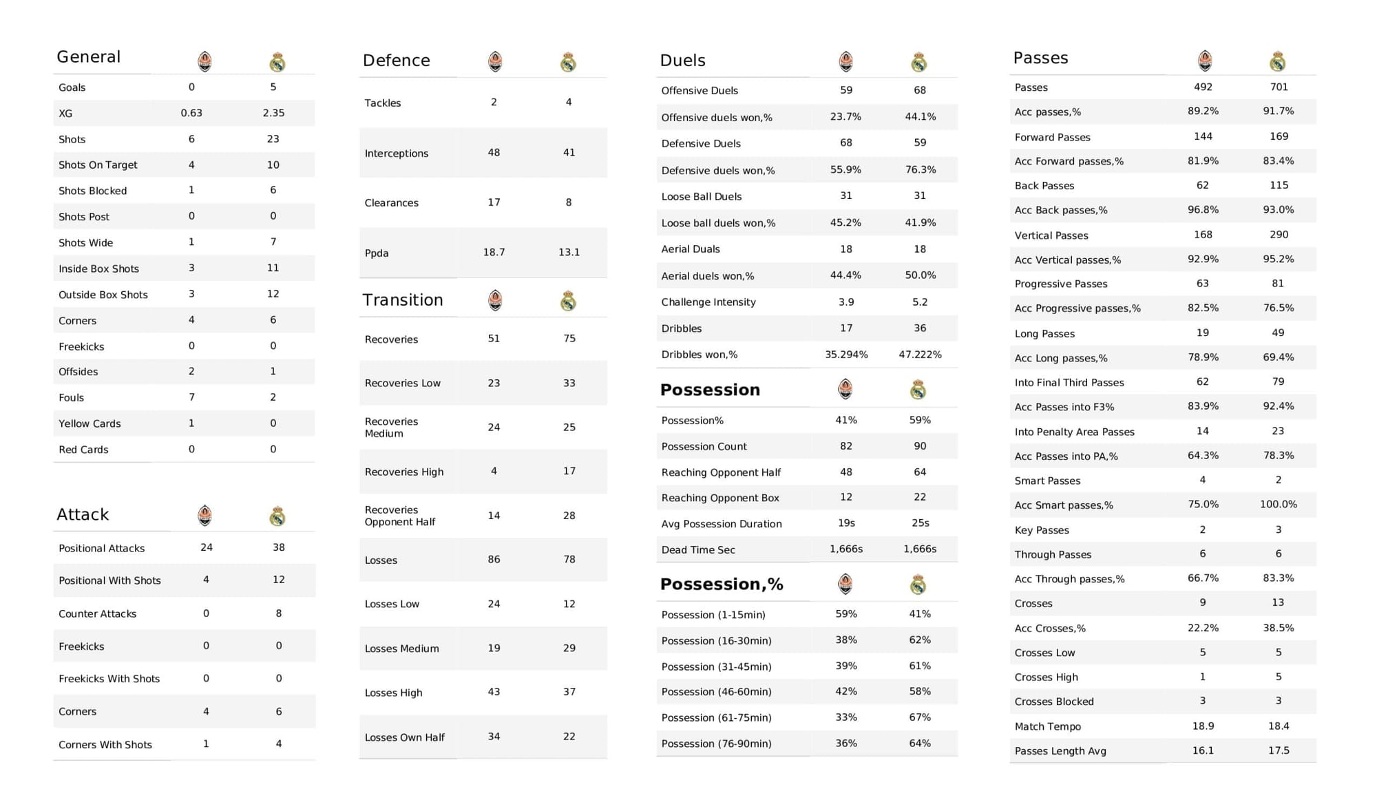 UEFA Champions League 2021/22: Shakhtar vs Real Madrid - post-match data viz and stats