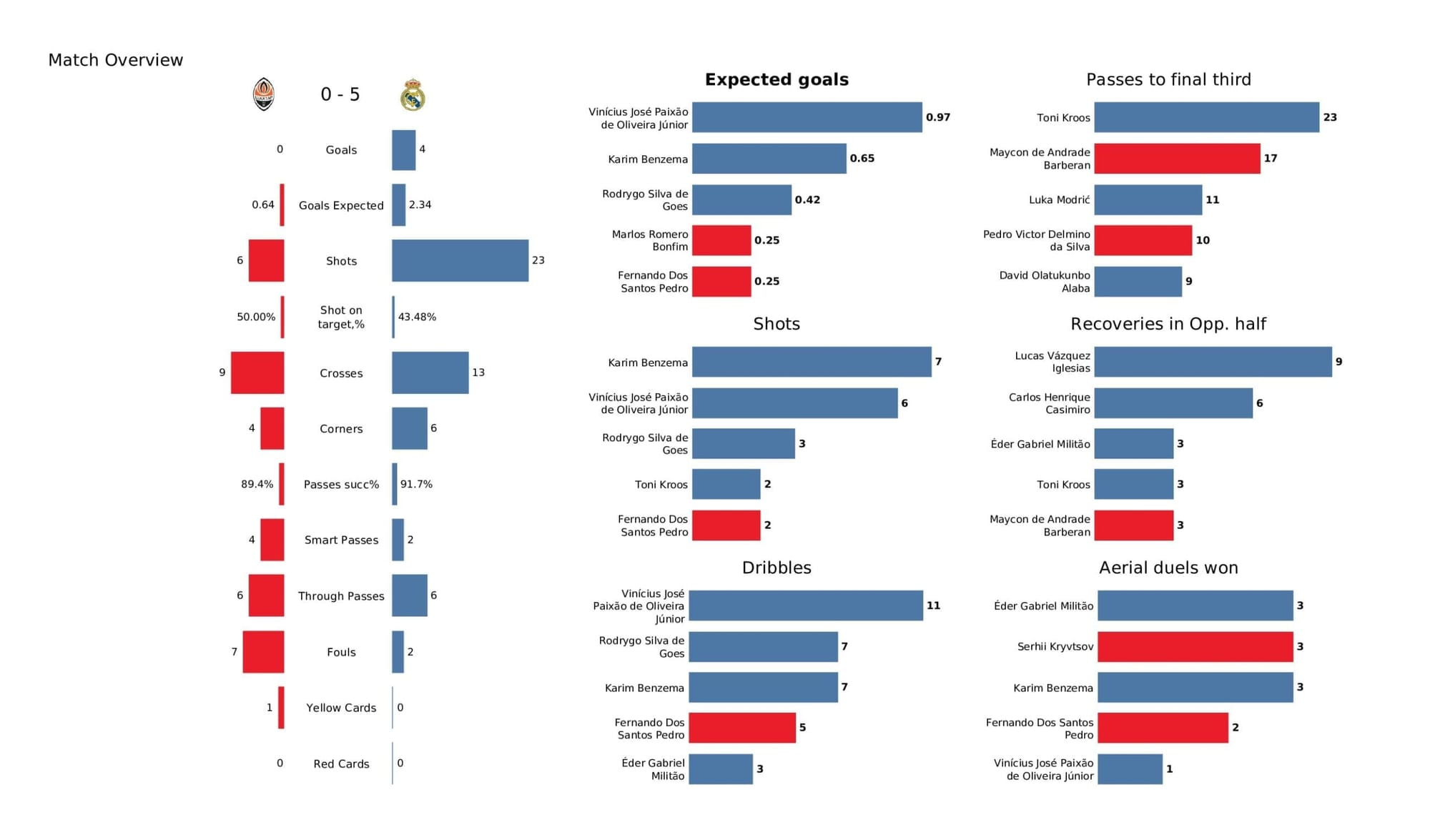 UEFA Champions League 2021/22: Shakhtar vs Real Madrid - post-match data viz and stats