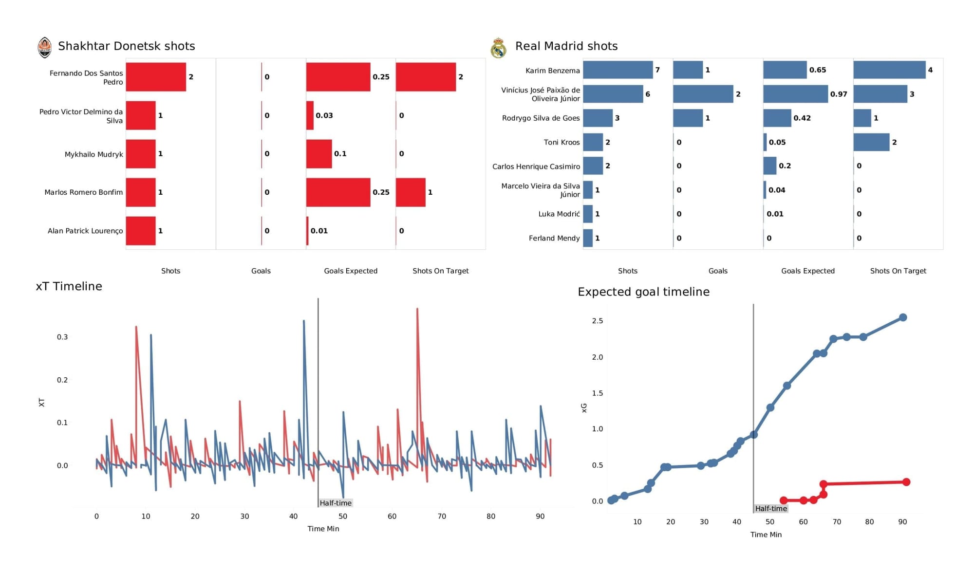 UEFA Champions League 2021/22: Shakhtar vs Real Madrid - post-match data viz and stats