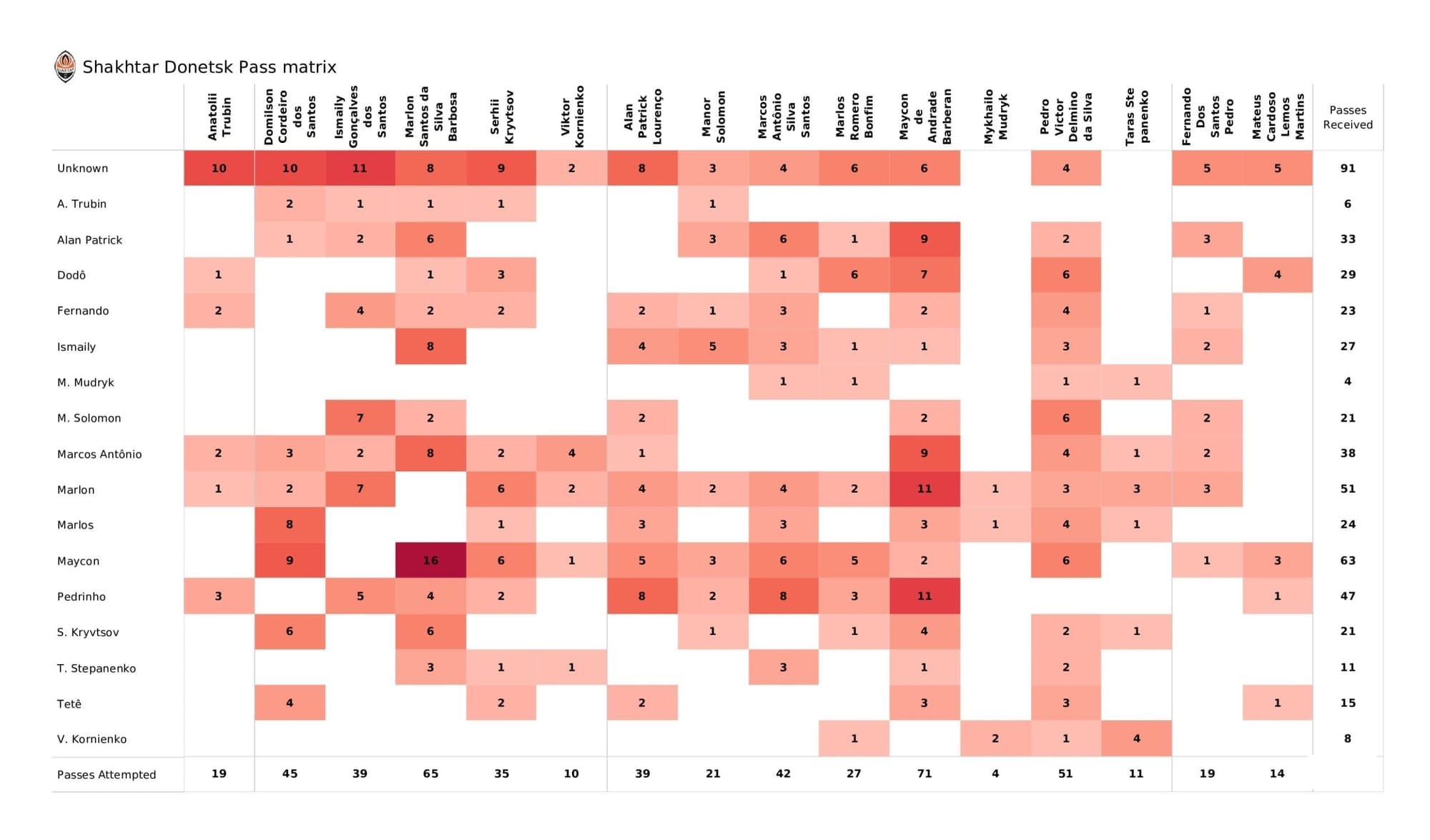 UEFA Champions League 2021/22: Shakhtar vs Real Madrid - post-match data viz and stats