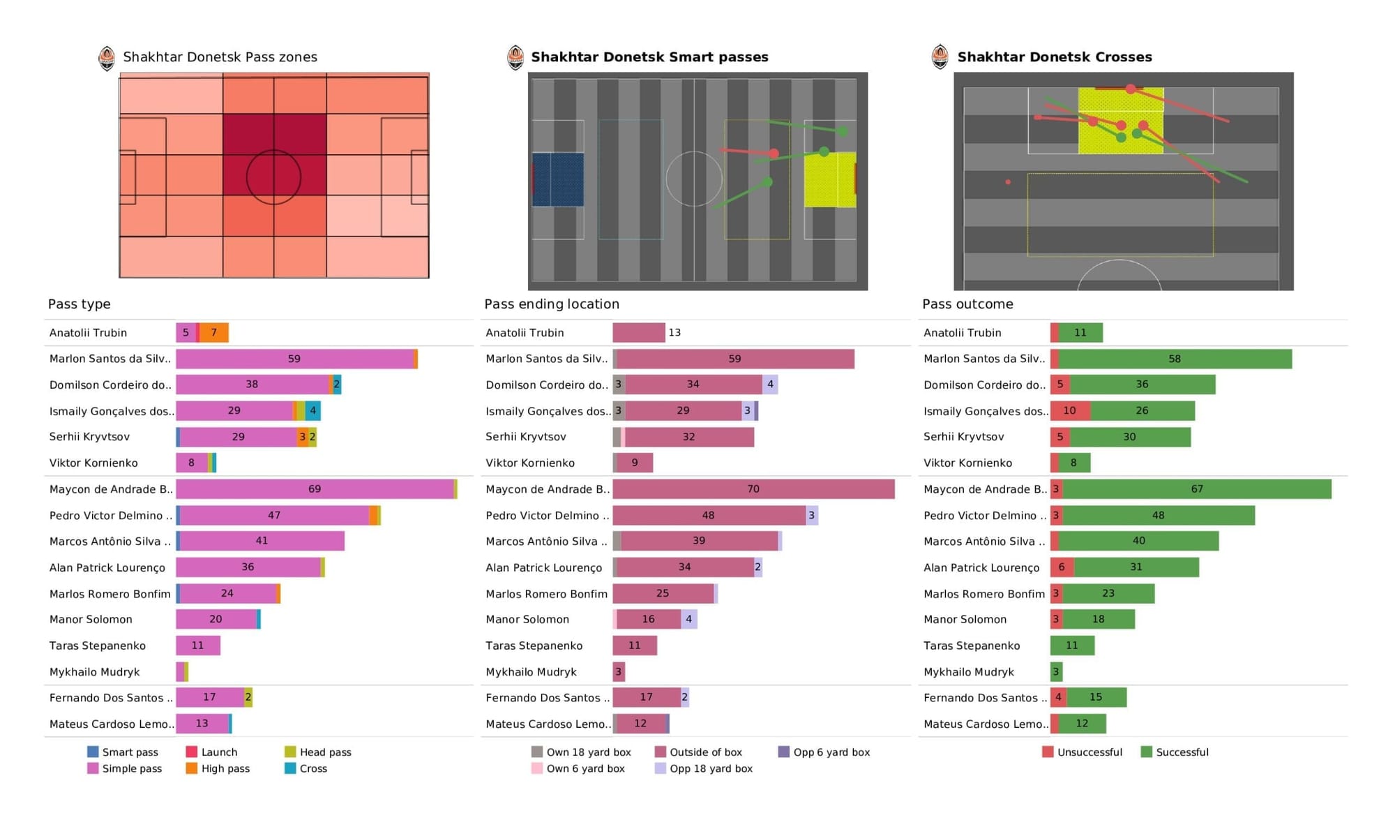 UEFA Champions League 2021/22: Shakhtar vs Real Madrid - post-match data viz and stats