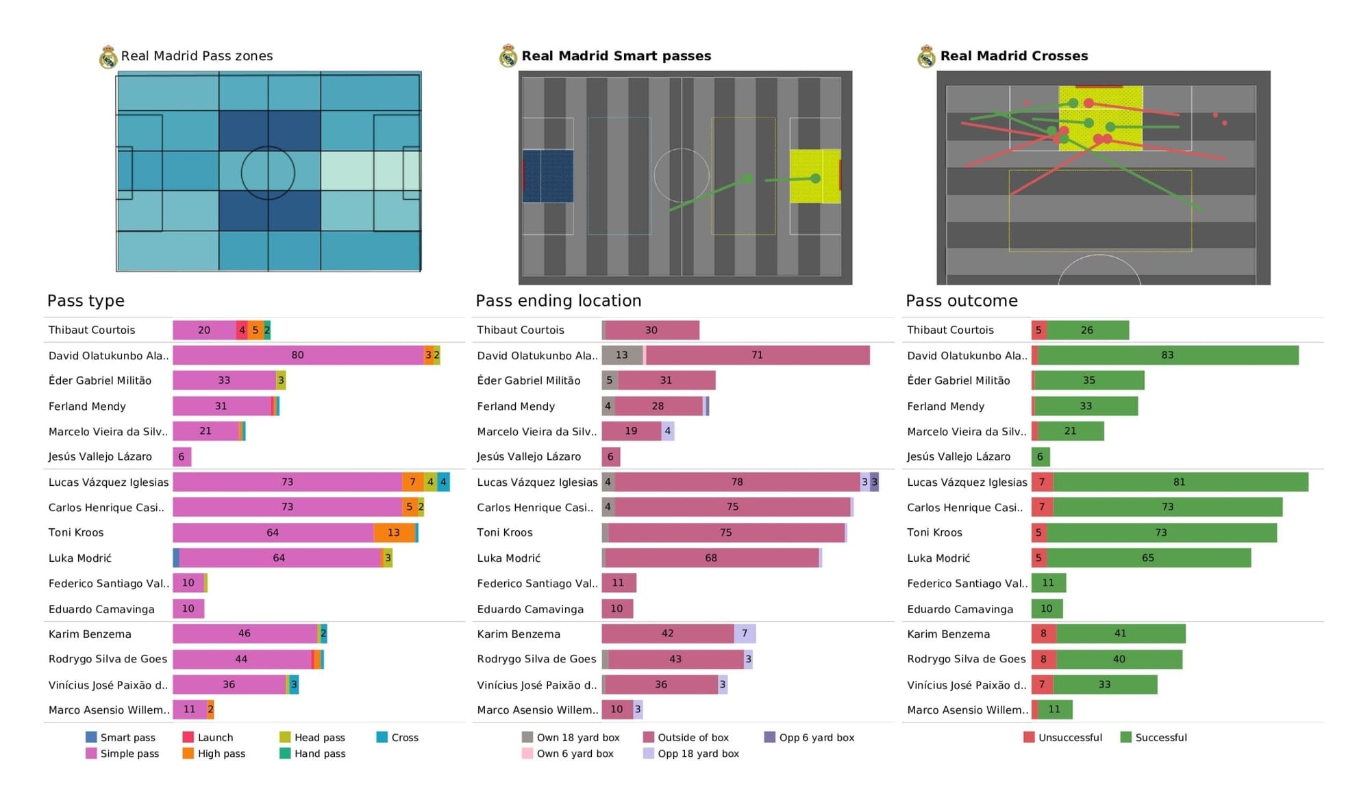 UEFA Champions League 2021/22: Shakhtar vs Real Madrid - post-match data viz and stats