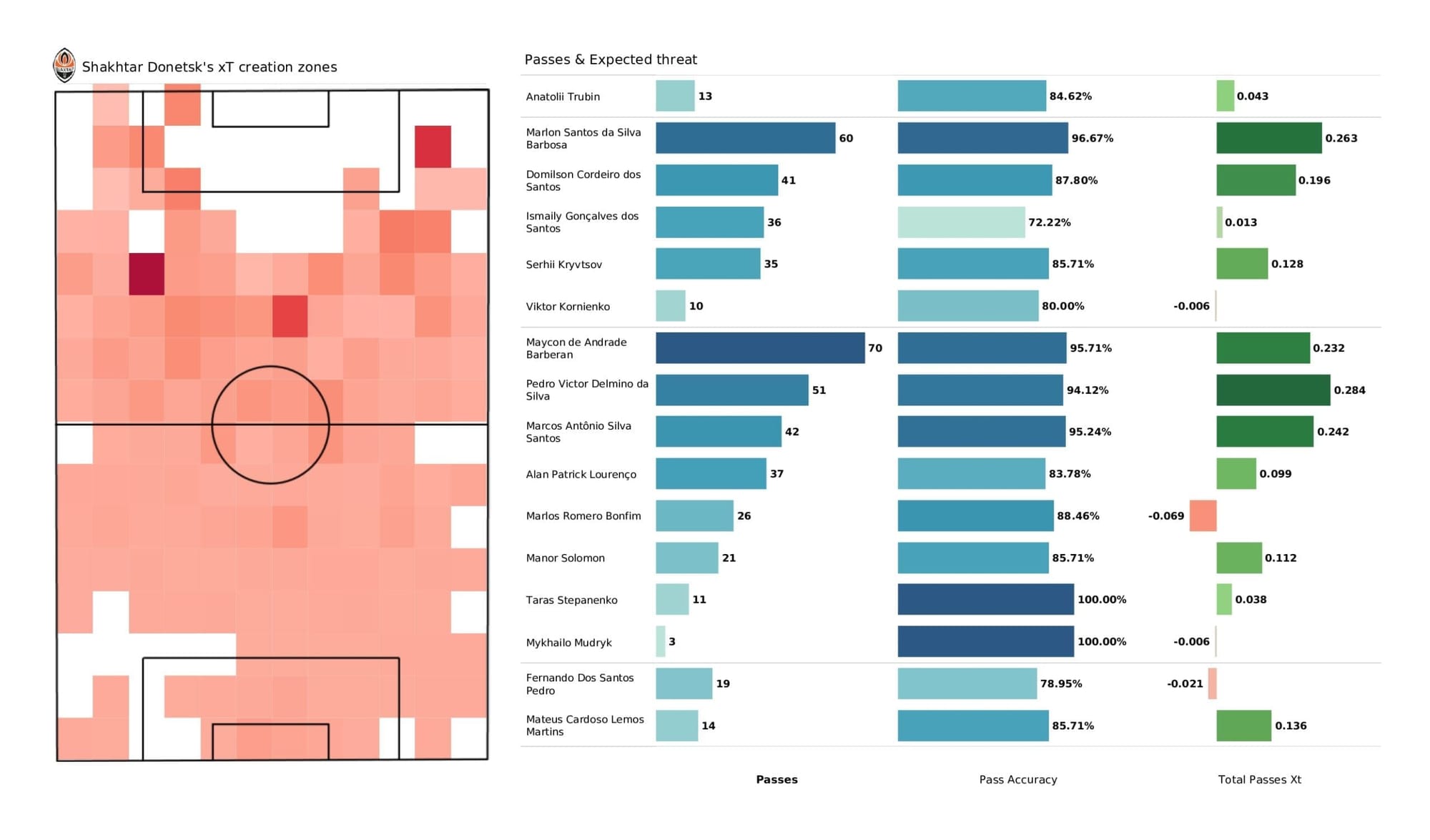 UEFA Champions League 2021/22: Shakhtar vs Real Madrid - post-match data viz and stats