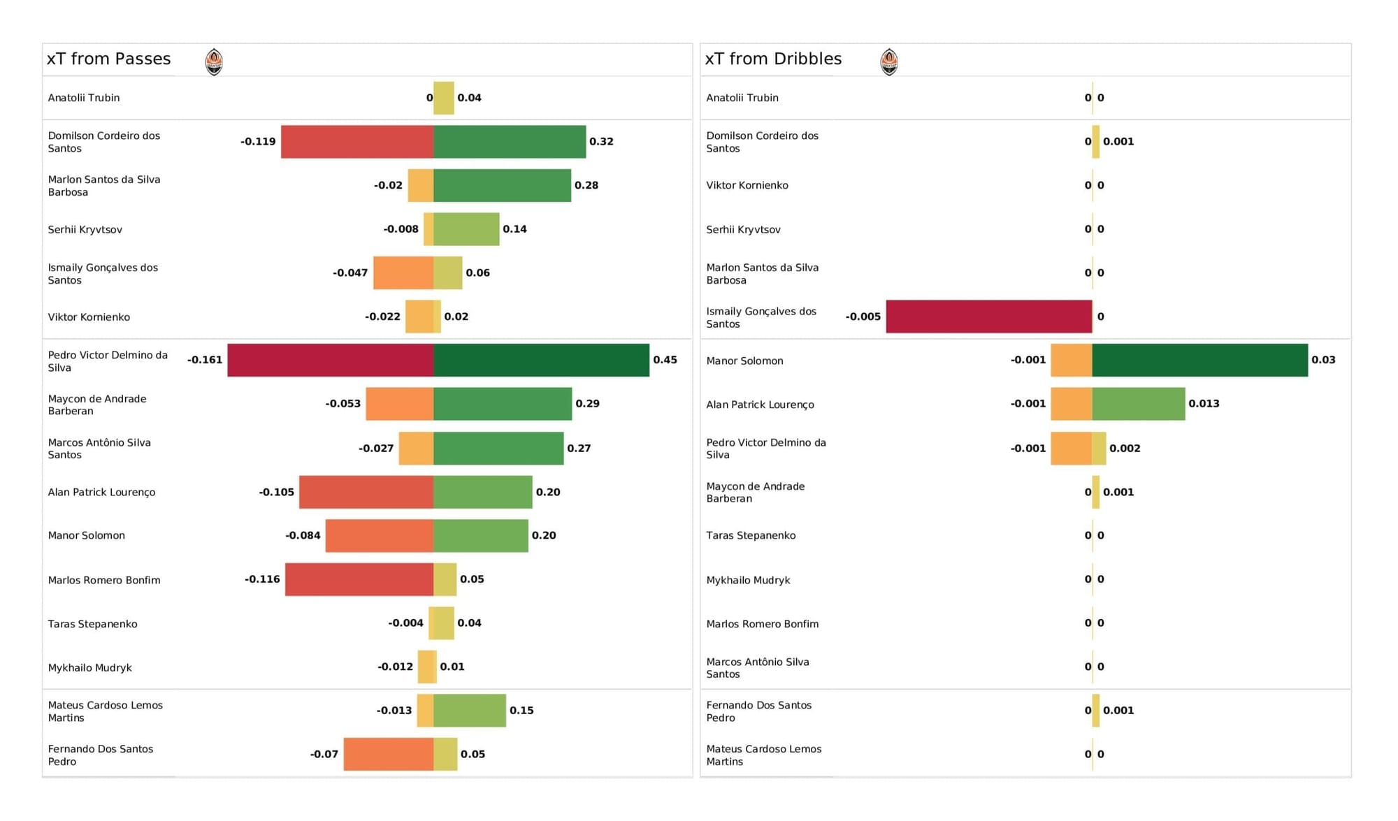 UEFA Champions League 2021/22: Shakhtar vs Real Madrid - post-match data viz and stats