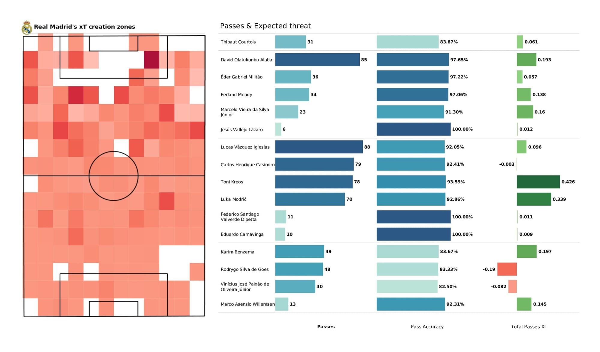 UEFA Champions League 2021/22: Shakhtar vs Real Madrid - post-match data viz and stats