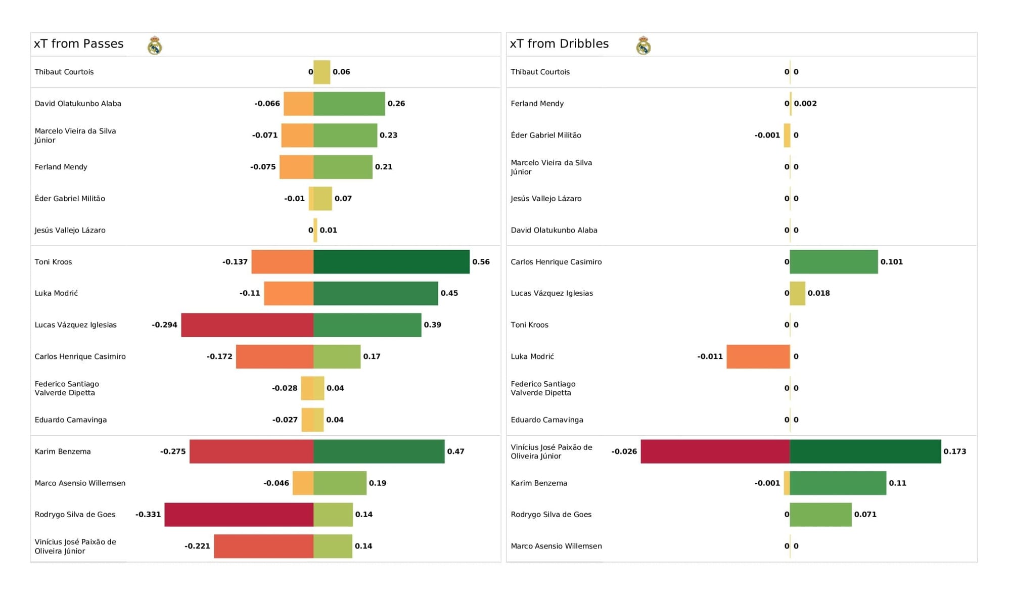 UEFA Champions League 2021/22: Shakhtar vs Real Madrid - post-match data viz and stats