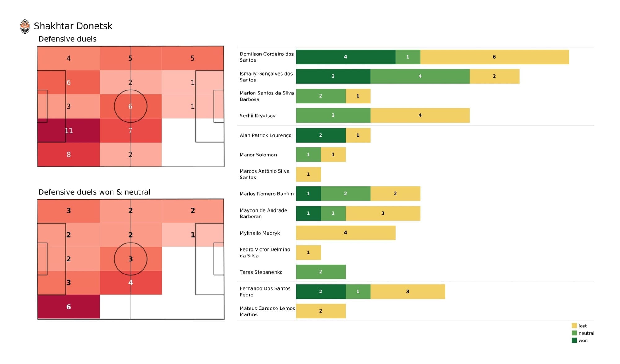 UEFA Champions League 2021/22: Shakhtar vs Real Madrid - post-match data viz and stats