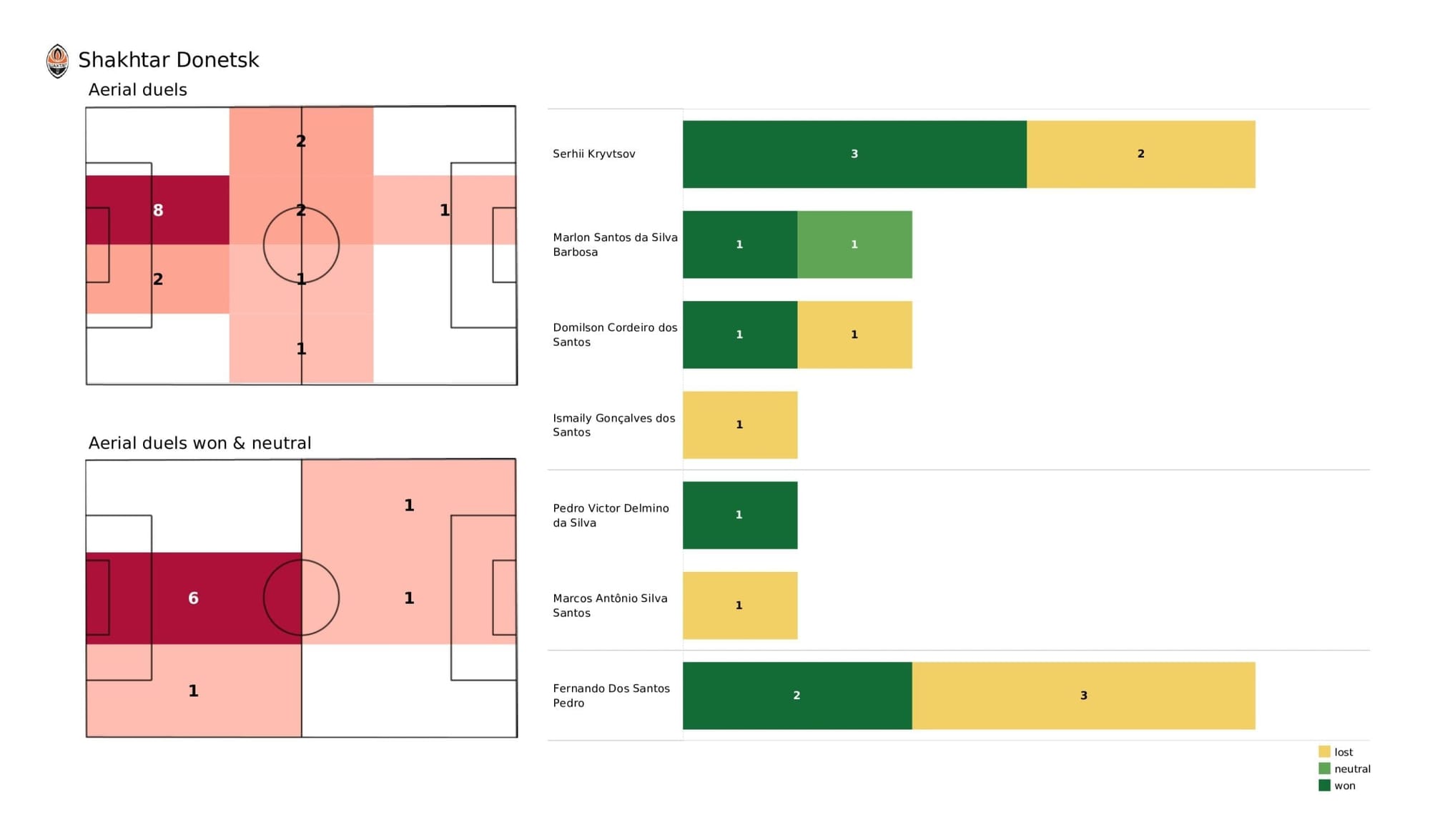 UEFA Champions League 2021/22: Shakhtar vs Real Madrid - post-match data viz and stats