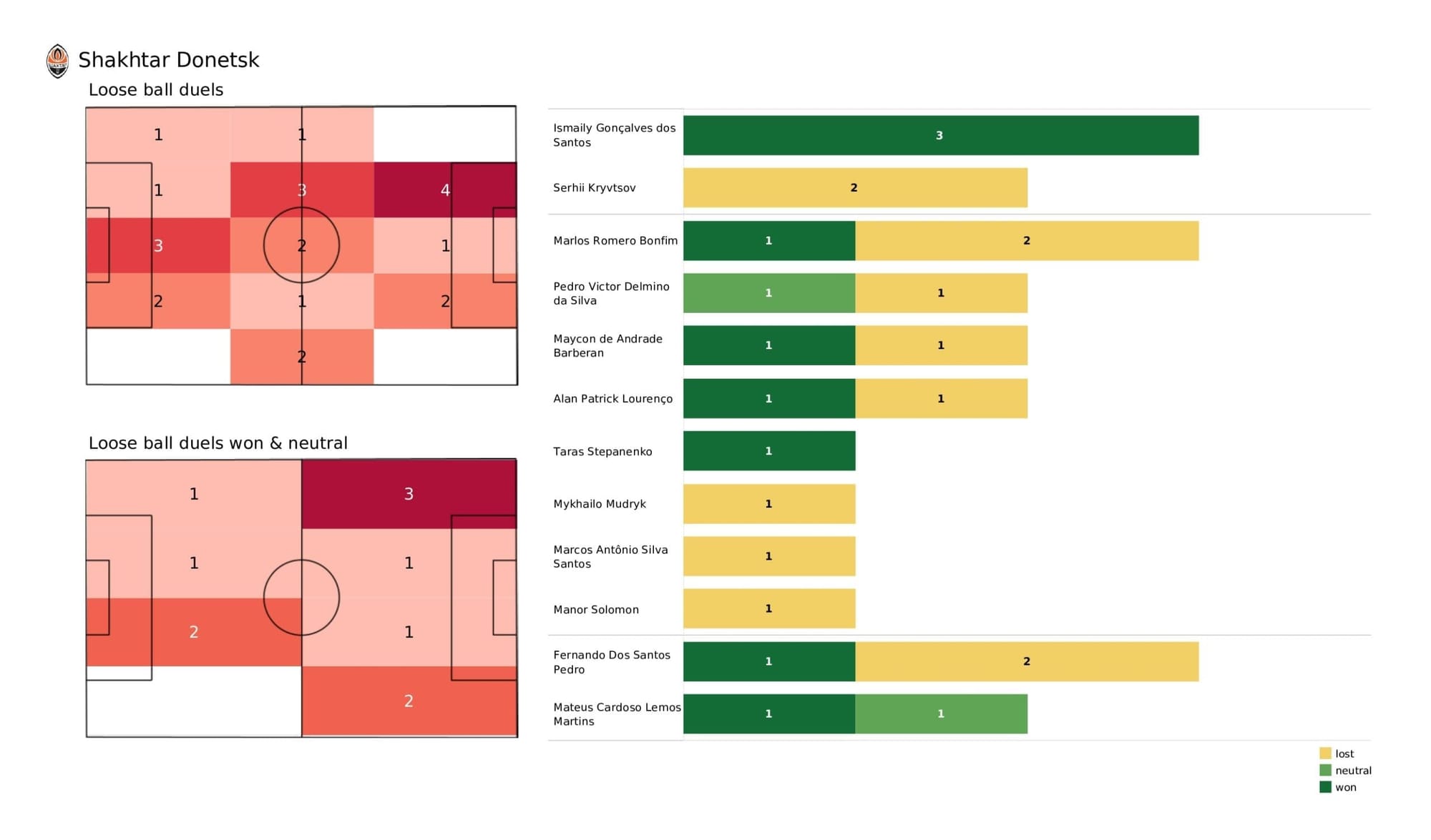 UEFA Champions League 2021/22: Shakhtar vs Real Madrid - post-match data viz and stats