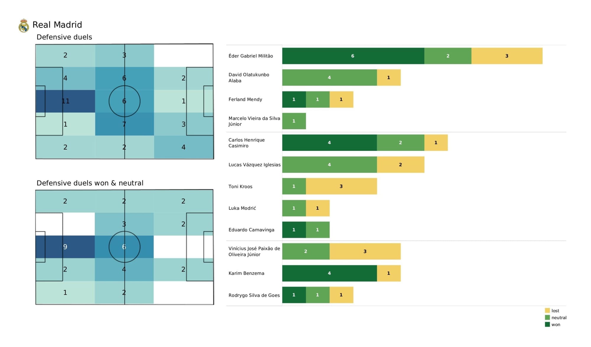 UEFA Champions League 2021/22: Shakhtar vs Real Madrid - post-match data viz and stats