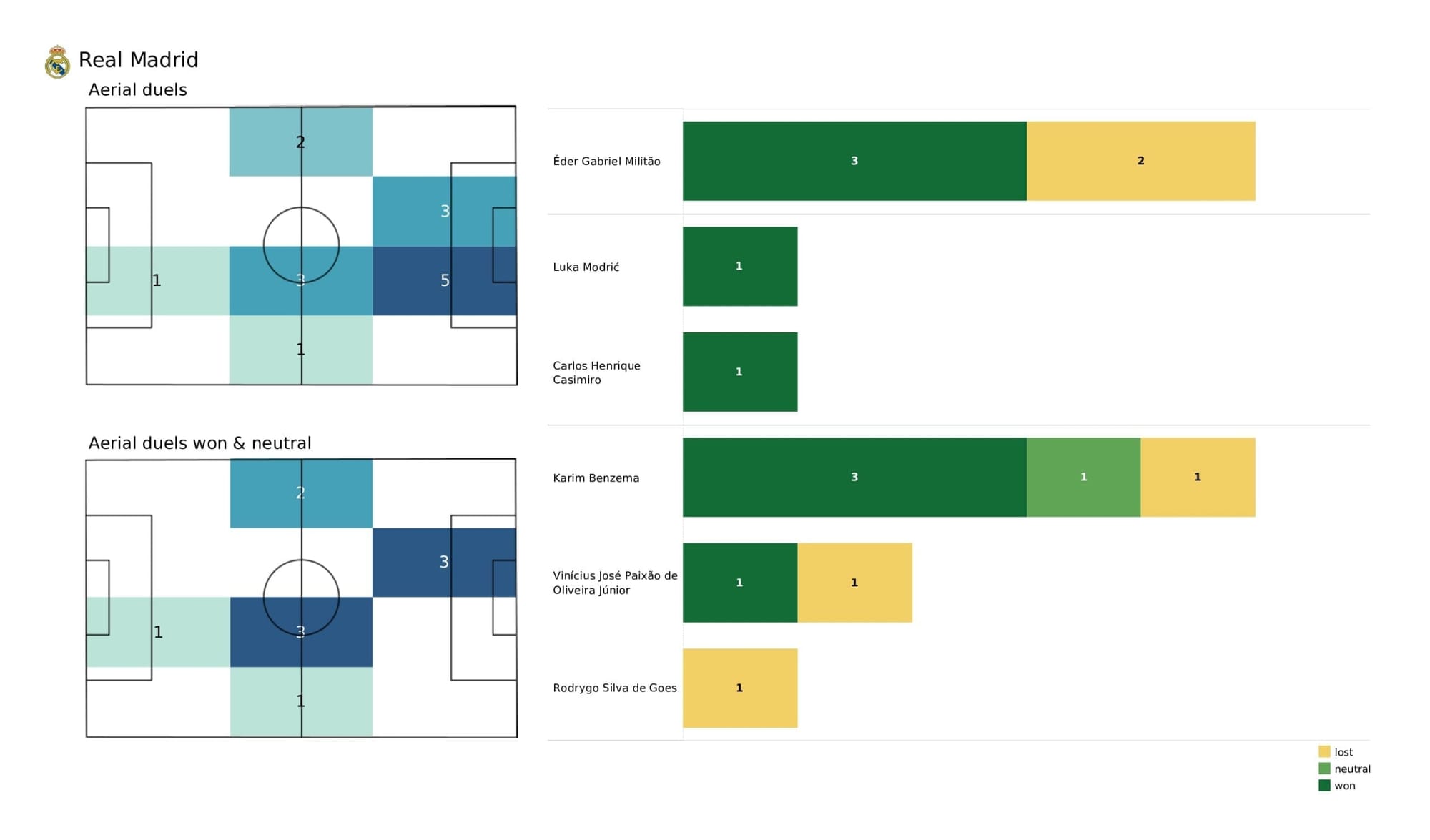 UEFA Champions League 2021/22: Shakhtar vs Real Madrid - post-match data viz and stats