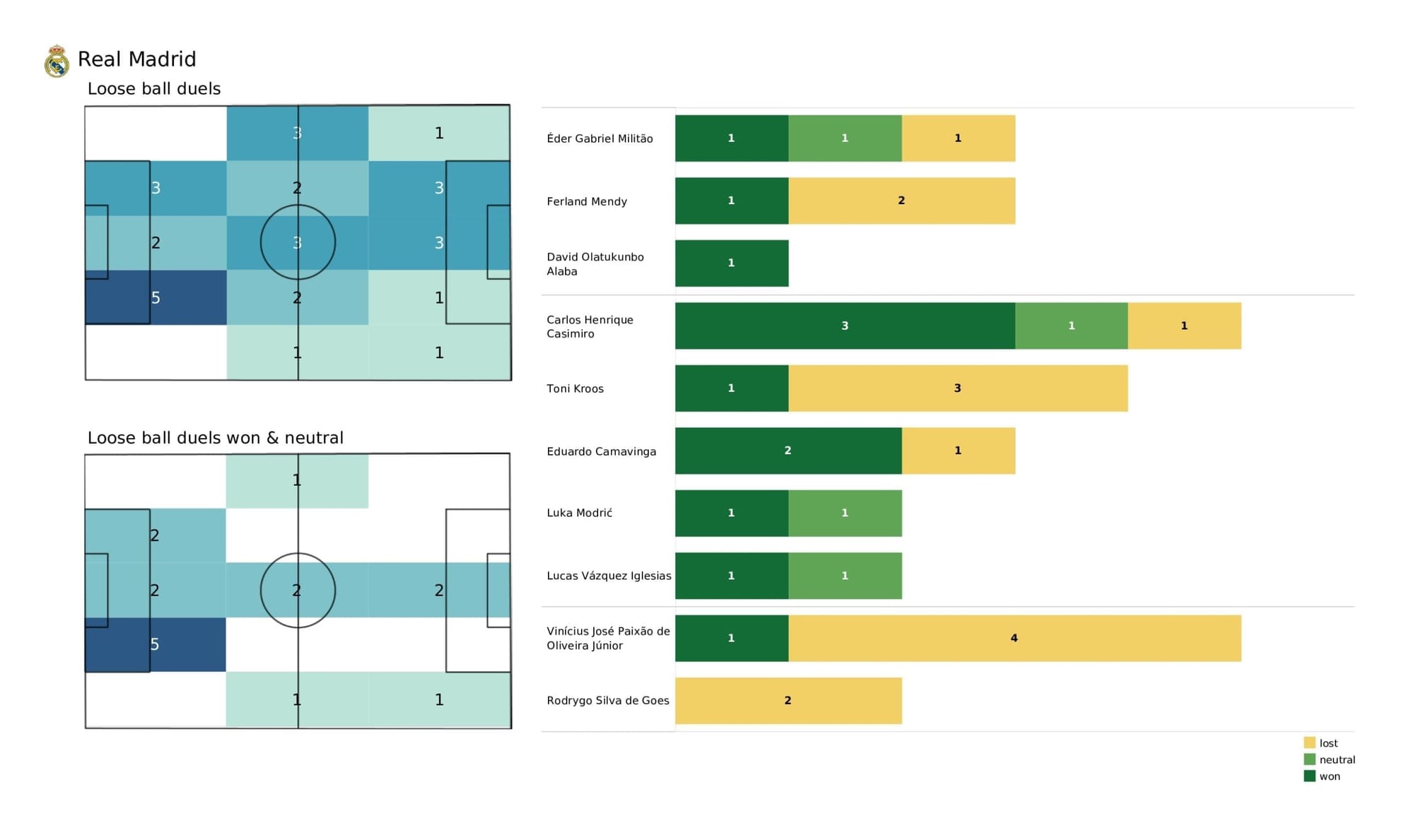 UEFA Champions League 2021/22: Shakhtar vs Real Madrid - post-match data viz and stats