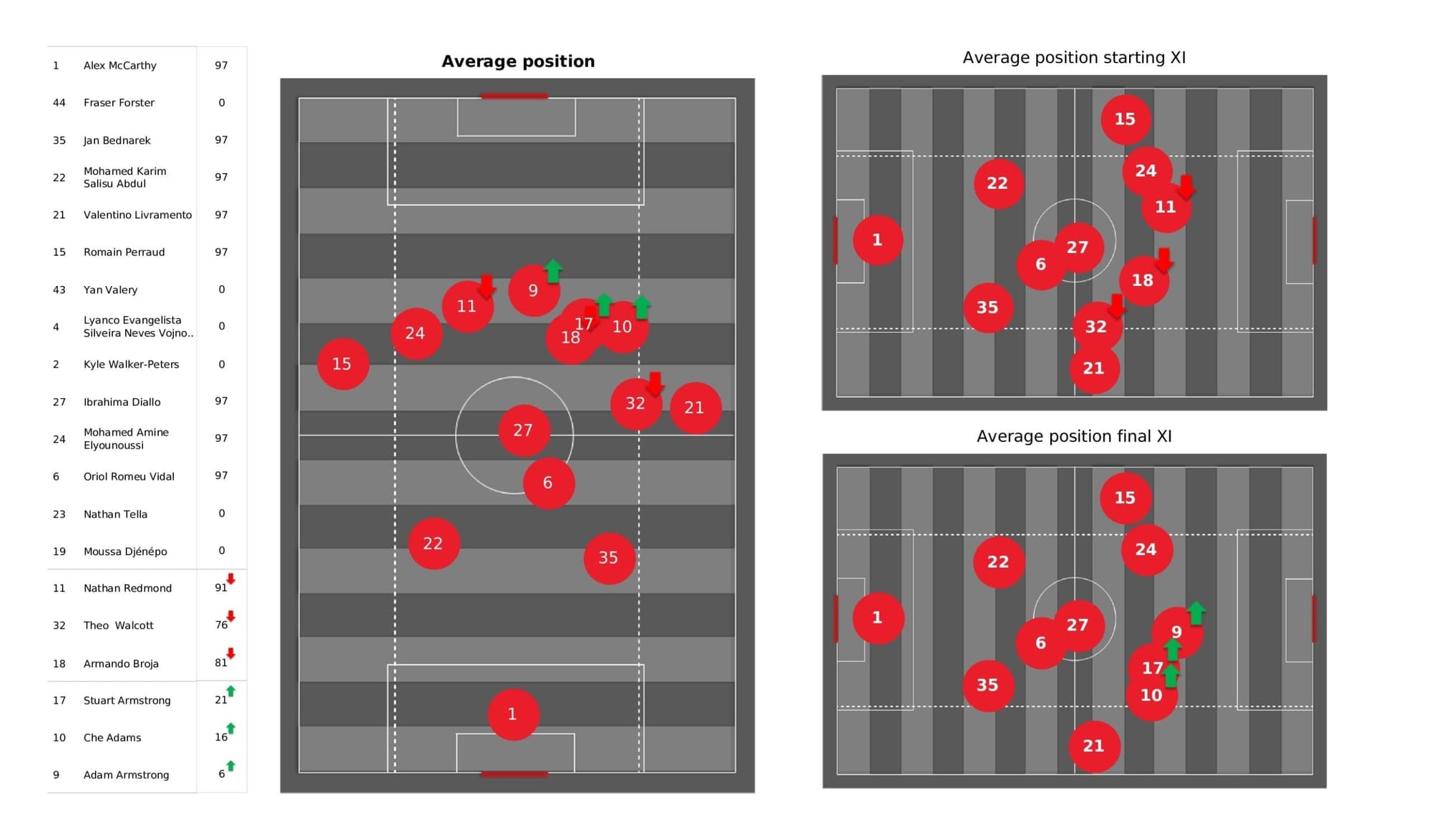 Premier League 2021/22: Southampton vs Burnley - post-match data viz and stats