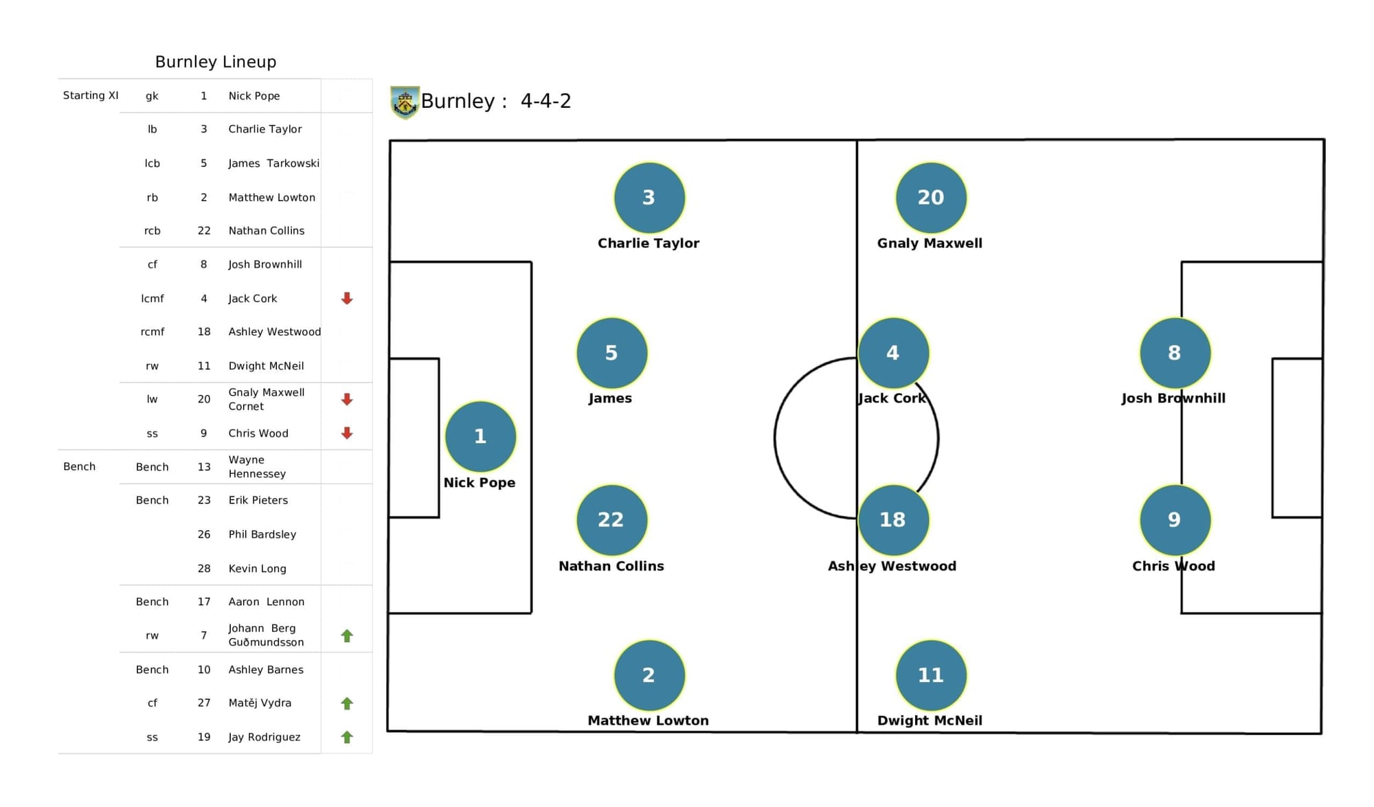 Premier League 2021/22: Southampton vs Burnley - post-match data viz and stats