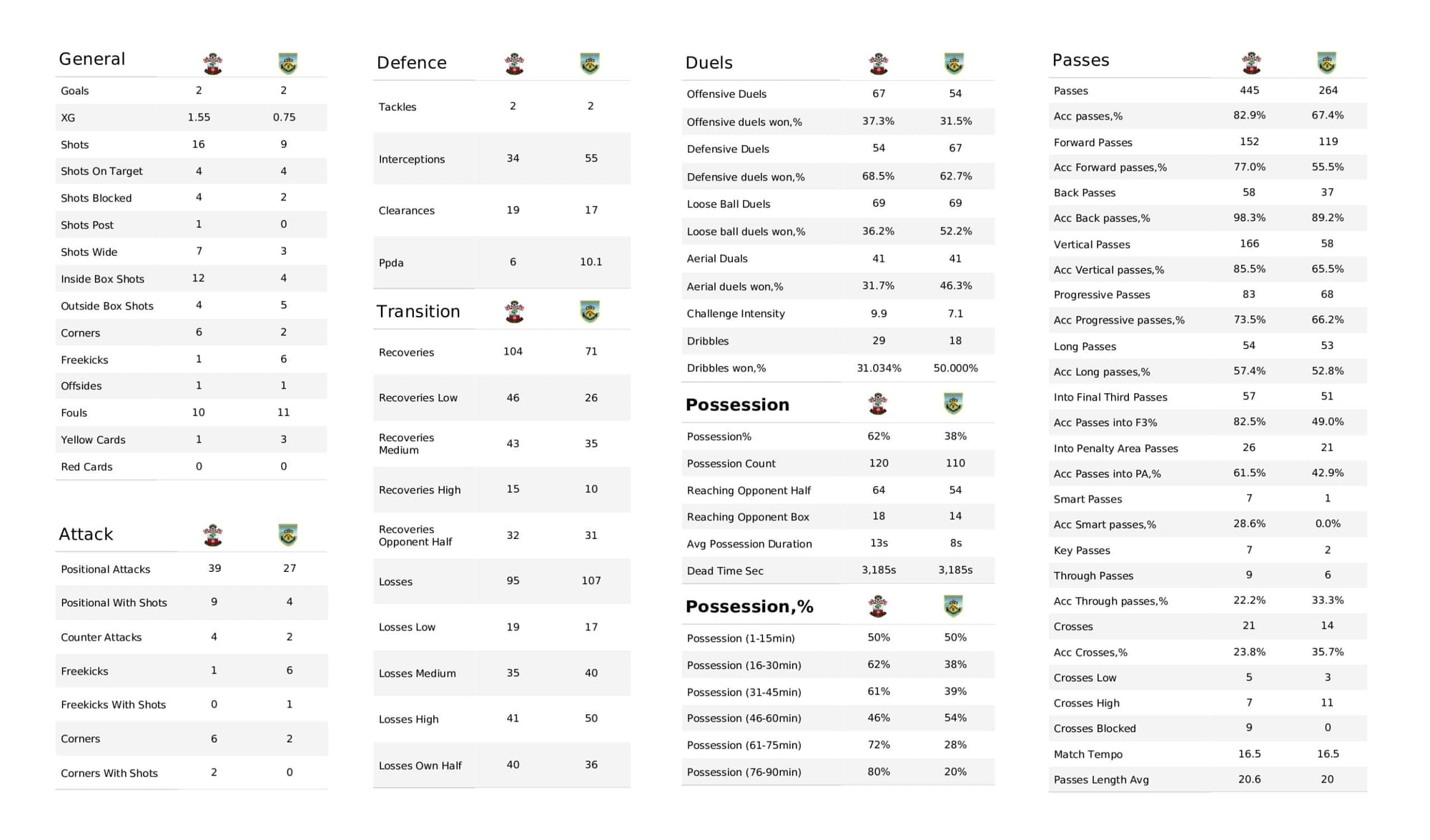 Premier League 2021/22: Southampton vs Burnley - post-match data viz and stats