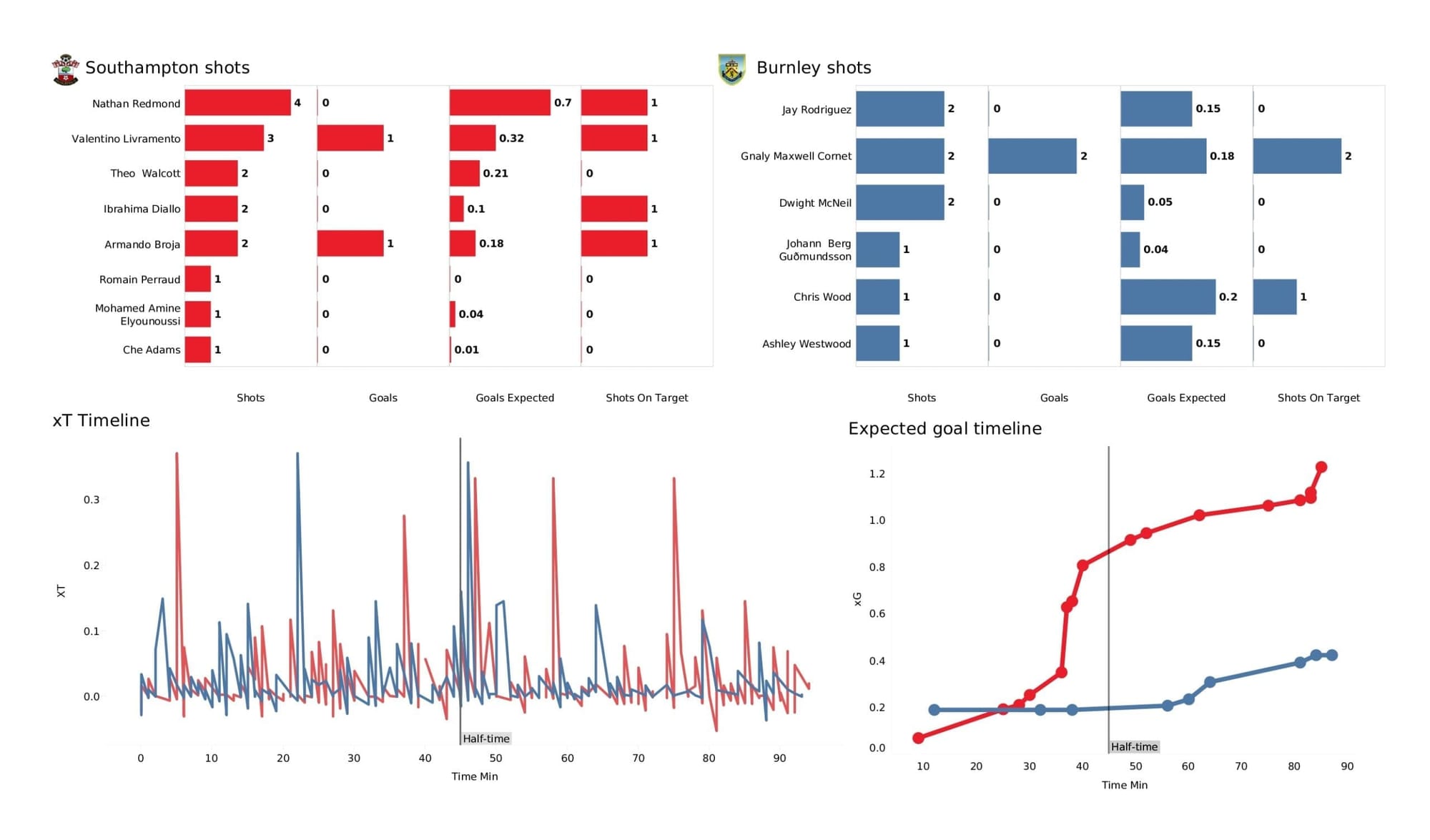 Premier League 2021/22: Southampton vs Burnley - post-match data viz and stats