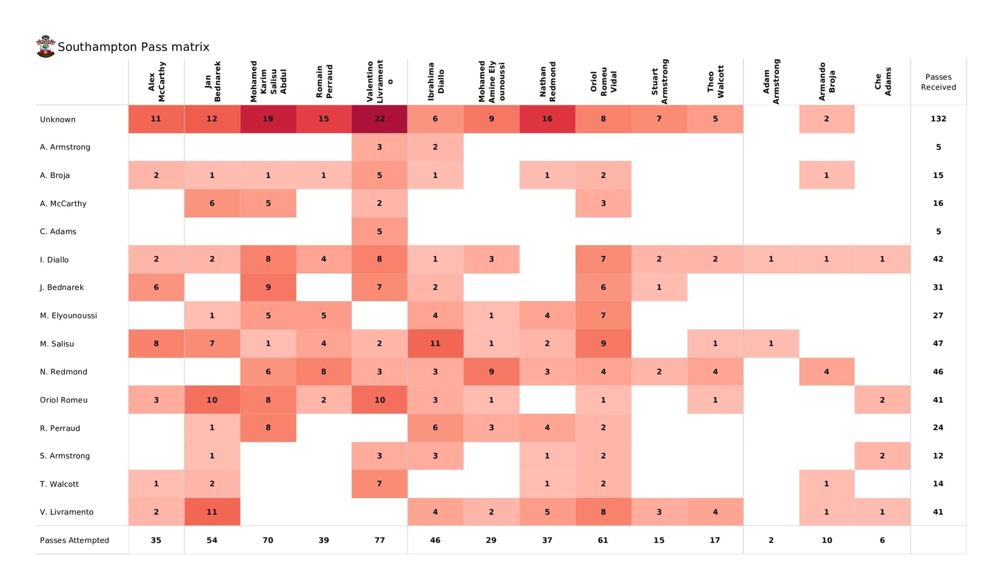 Premier League 2021/22: Southampton vs Burnley - post-match data viz and stats