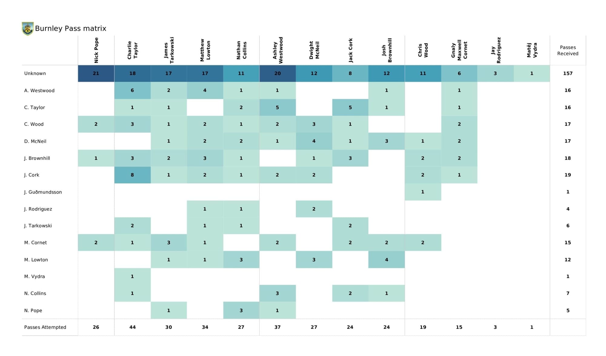 Premier League 2021/22: Southampton vs Burnley - post-match data viz and stats