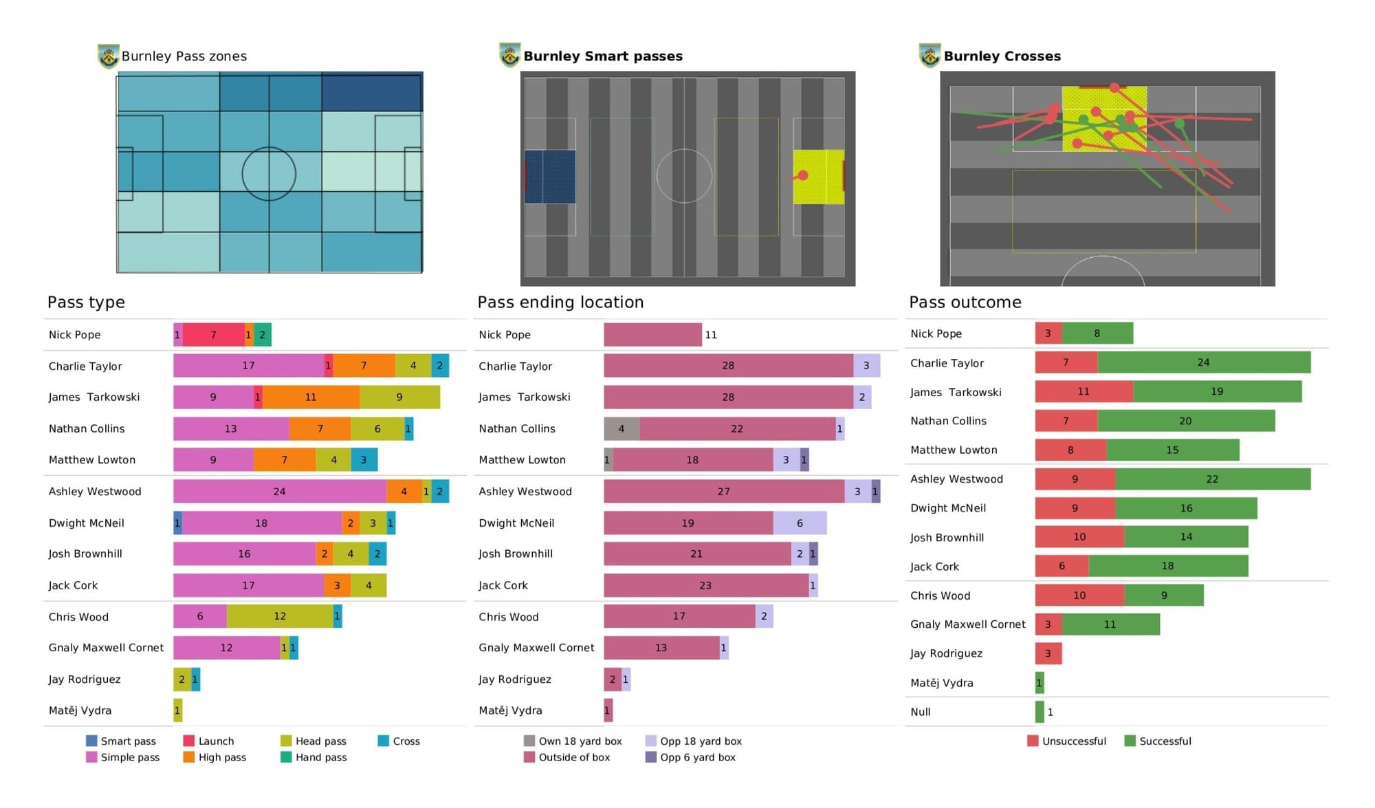 Premier League 2021/22: Southampton vs Burnley - post-match data viz and stats