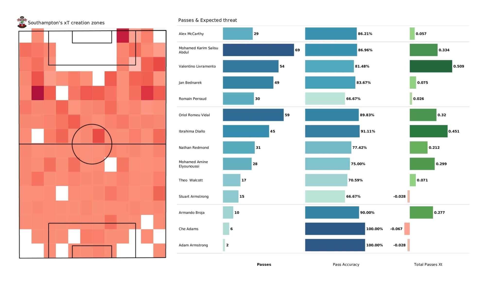 Premier League 2021/22: Southampton vs Burnley - post-match data viz and stats