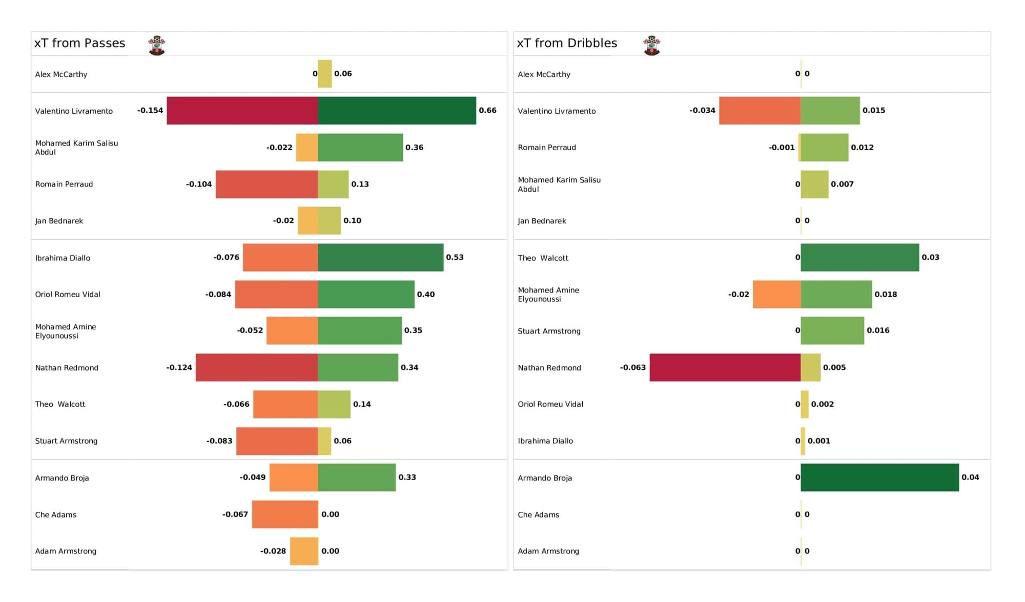 Premier League 2021/22: Southampton vs Burnley - post-match data viz and stats