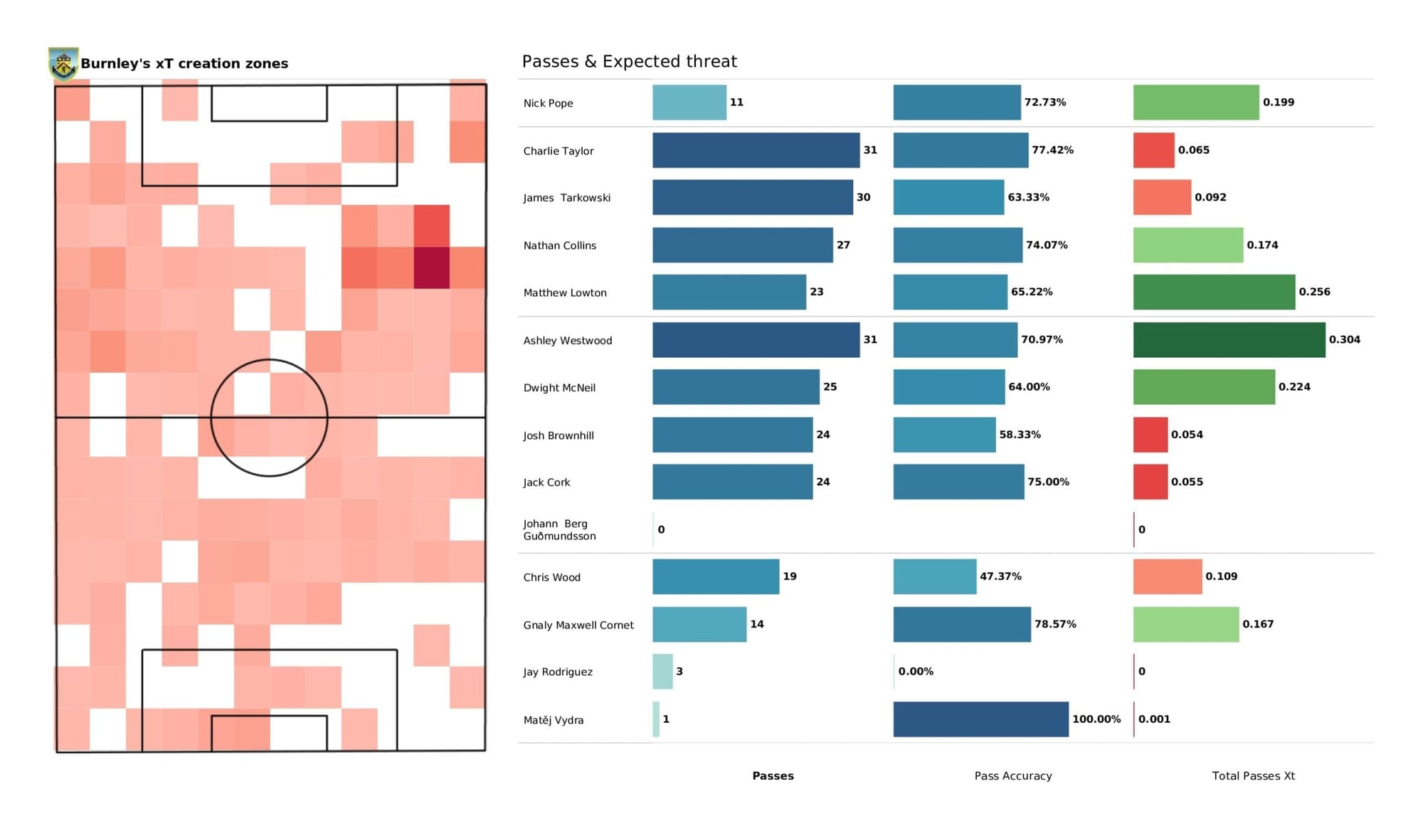 Premier League 2021/22: Southampton vs Burnley - post-match data viz and stats