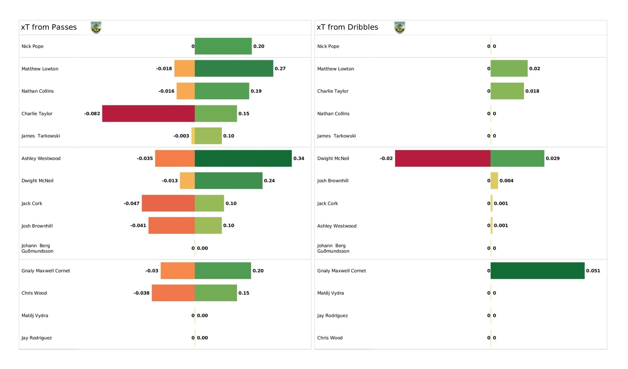 Premier League 2021/22: Southampton vs Burnley - post-match data viz and stats