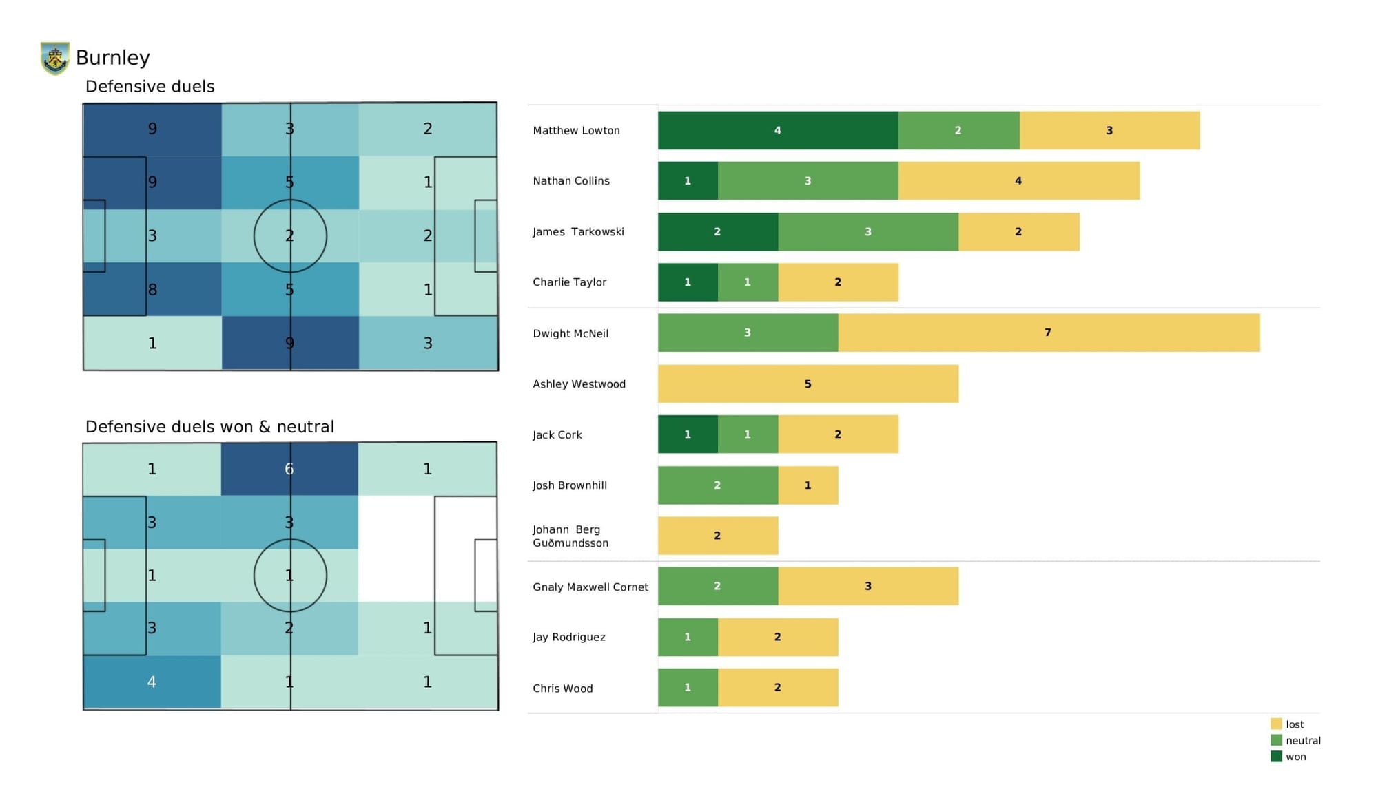 Premier League 2021/22: Southampton vs Burnley - post-match data viz and stats