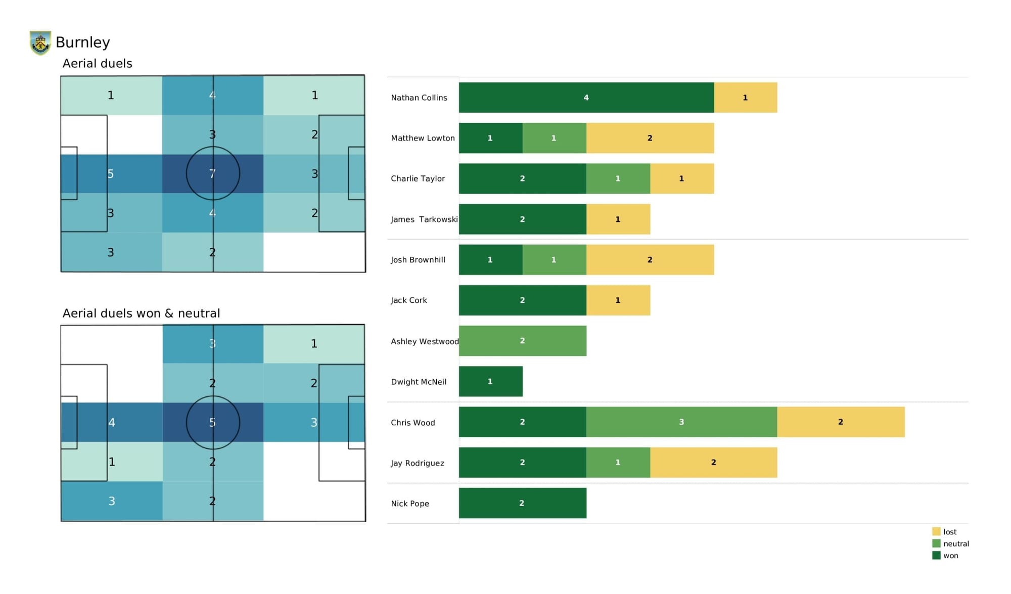 Premier League 2021/22: Southampton vs Burnley - post-match data viz and stats