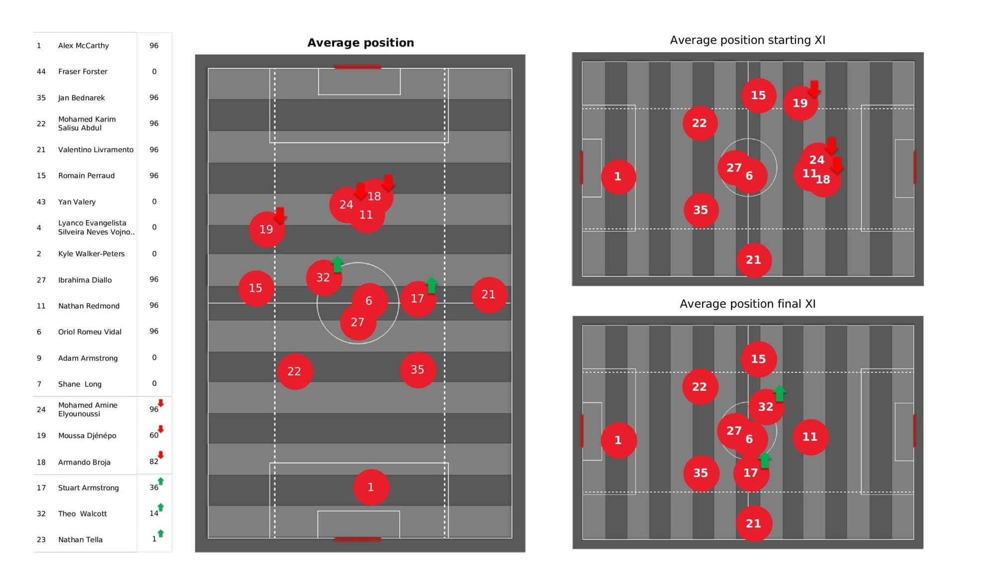 Premier League 2021/22: Southampton vs Leeds - post-match data viz and stats