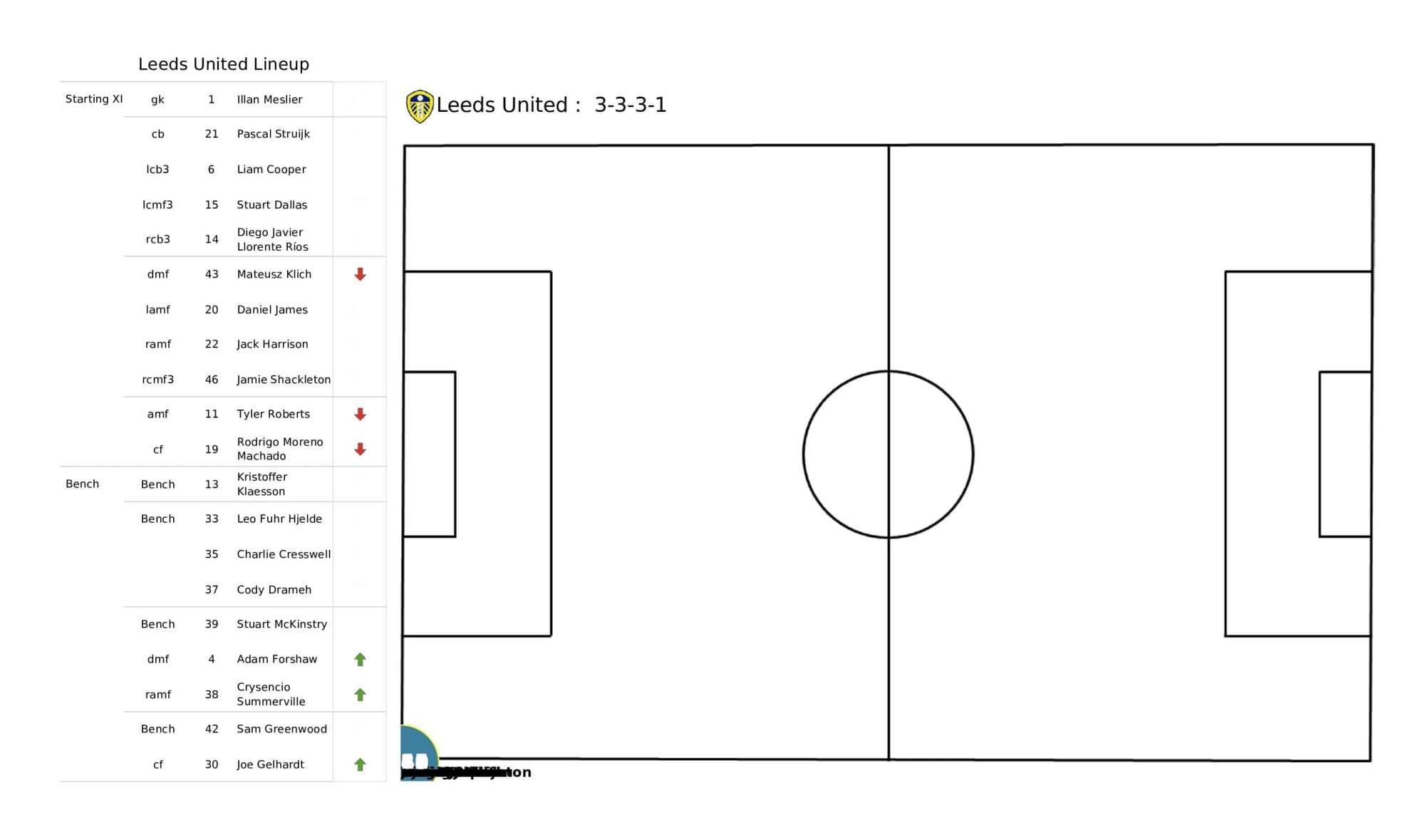 Premier League 2021/22: Southampton vs Leeds - post-match data viz and stats