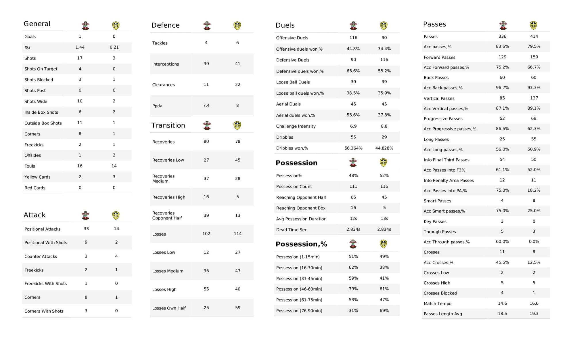 Premier League 2021/22: Southampton vs Leeds - post-match data viz and stats