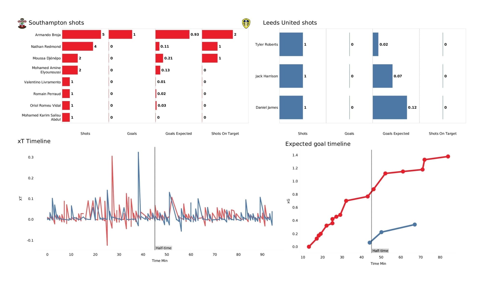 Premier League 2021/22: Southampton vs Leeds - post-match data viz and stats