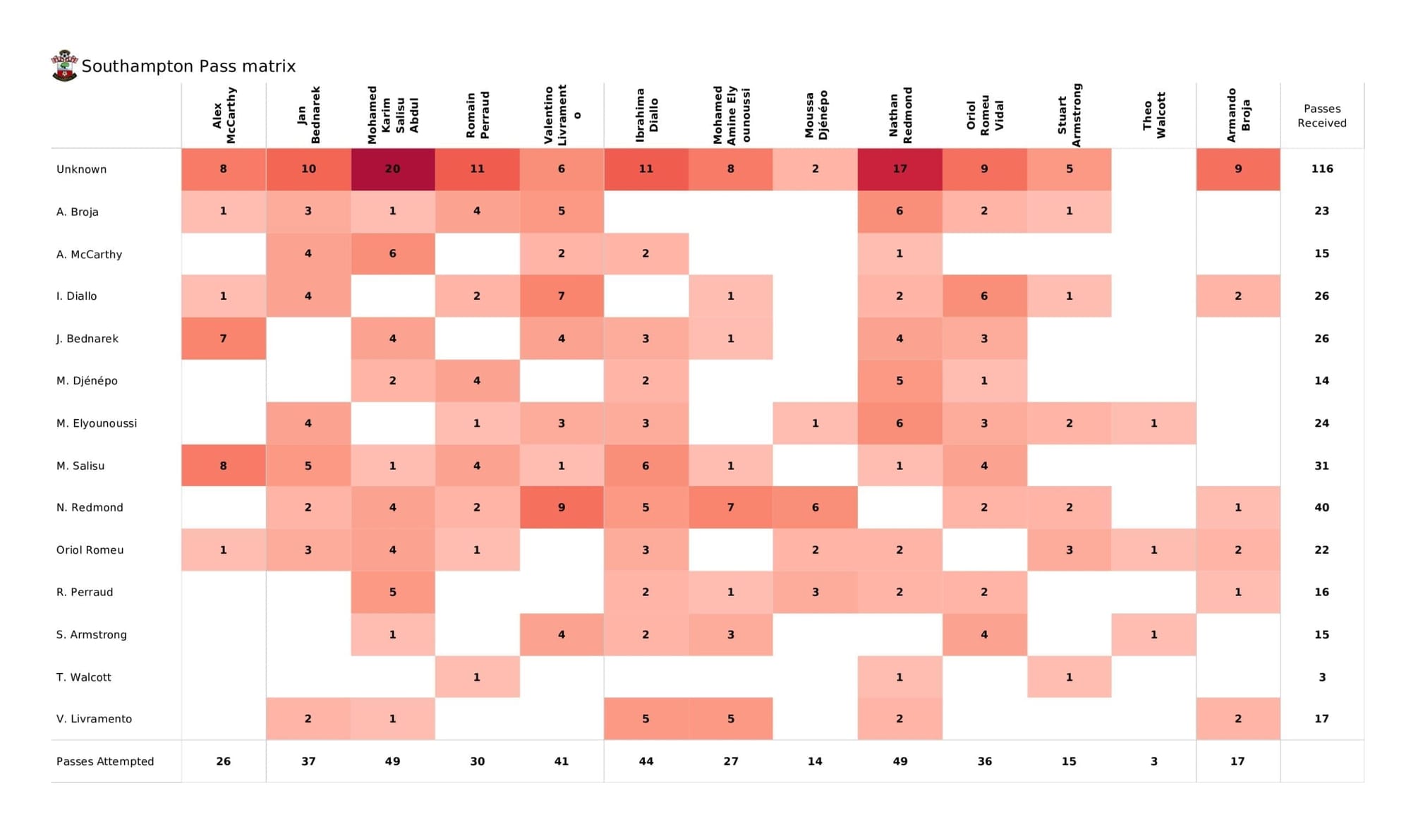 Premier League 2021/22: Southampton vs Leeds - post-match data viz and stats