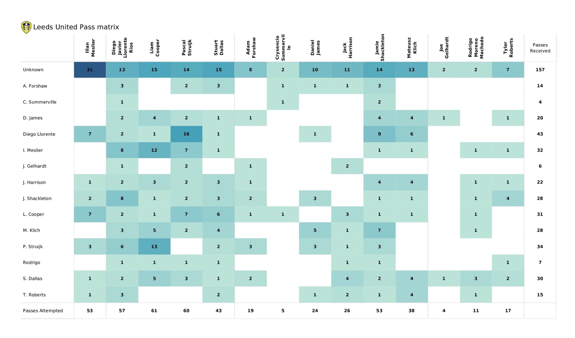 Premier League 2021/22: Southampton vs Leeds - post-match data viz and stats